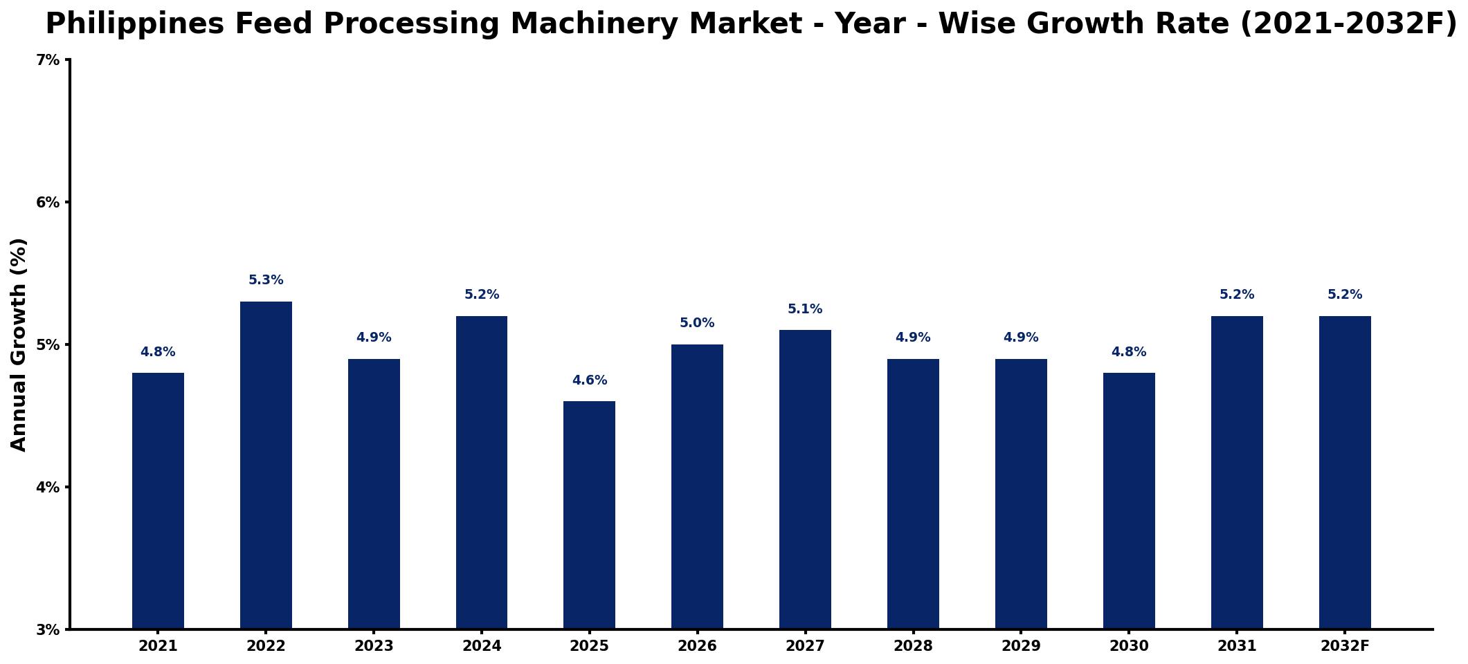Philippines Feed Processing Machinery Market Year-wise Growth Rate and Key Drivers