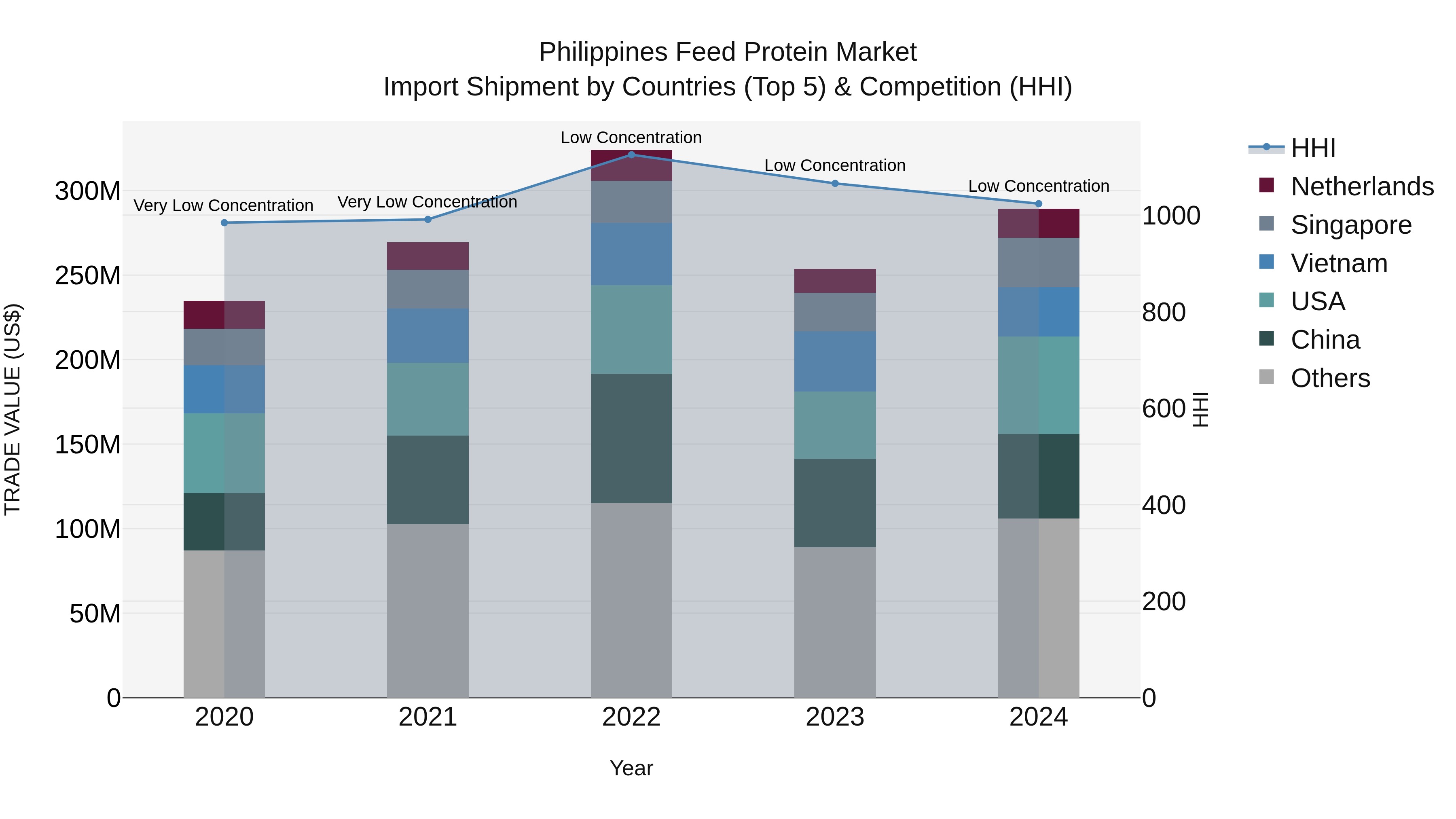 Philippines Feed Protein Market Top 5 Importing Countries and Market Competition (HHI) Analysis