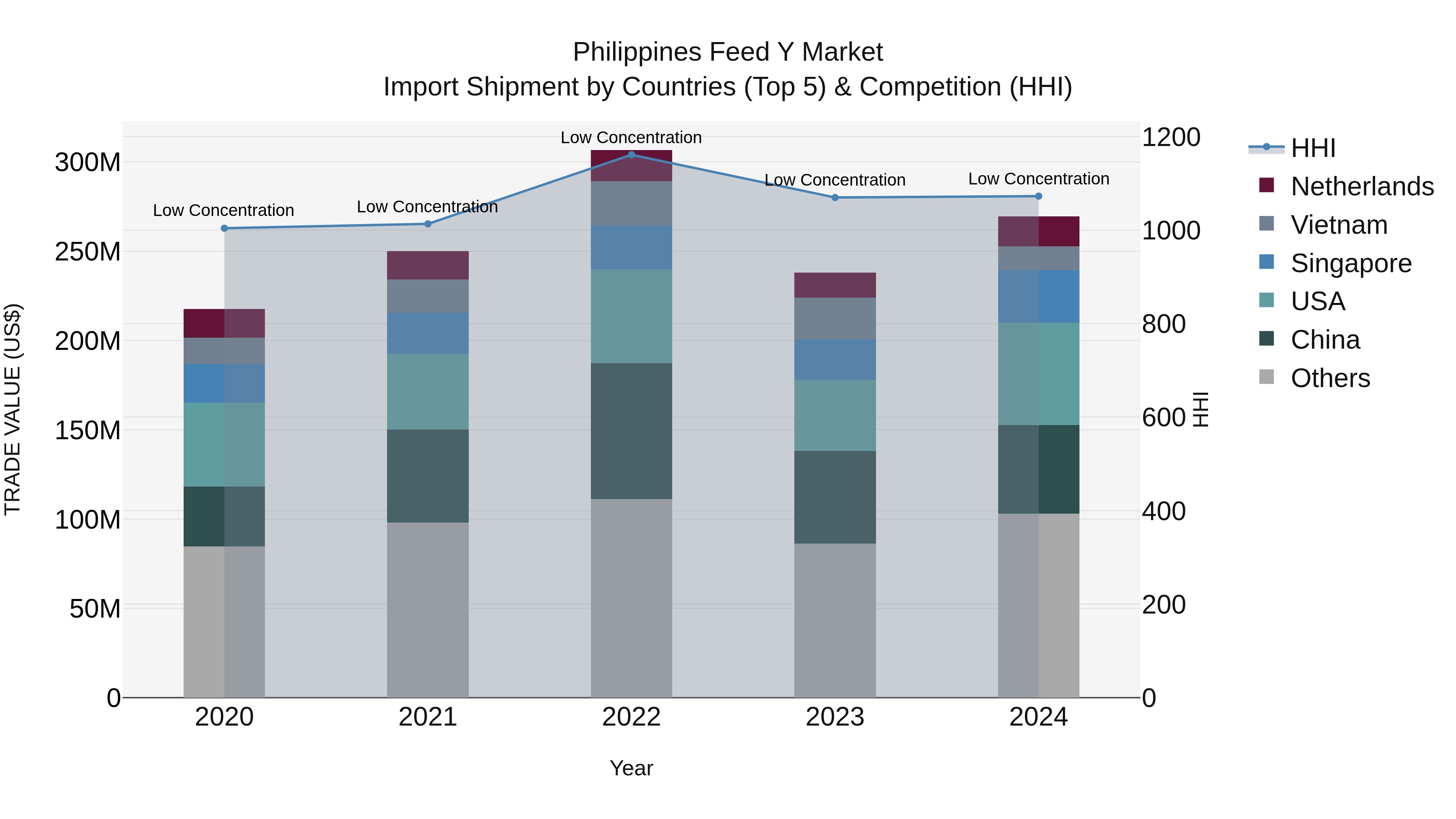 Philippines Feed Y Market Top 5 Importing Countries and Market Competition (HHI) Analysis