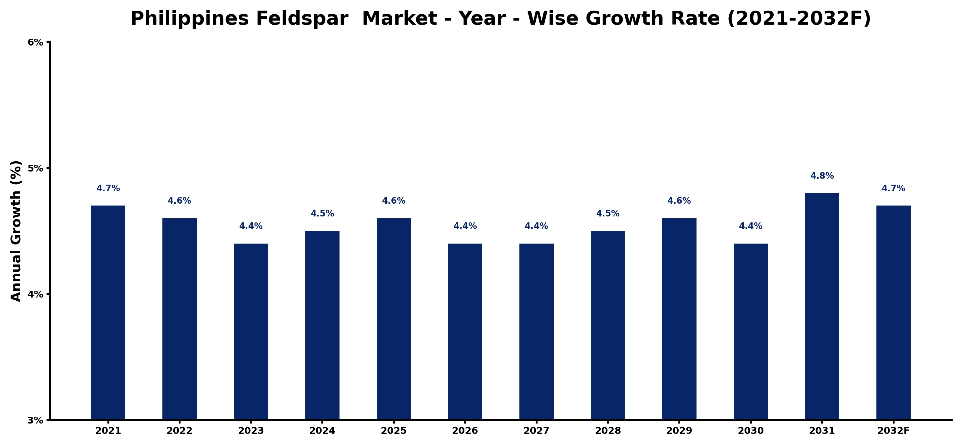 Philippines Feldspar  Market Year-wise Growth Rate and Key Drivers