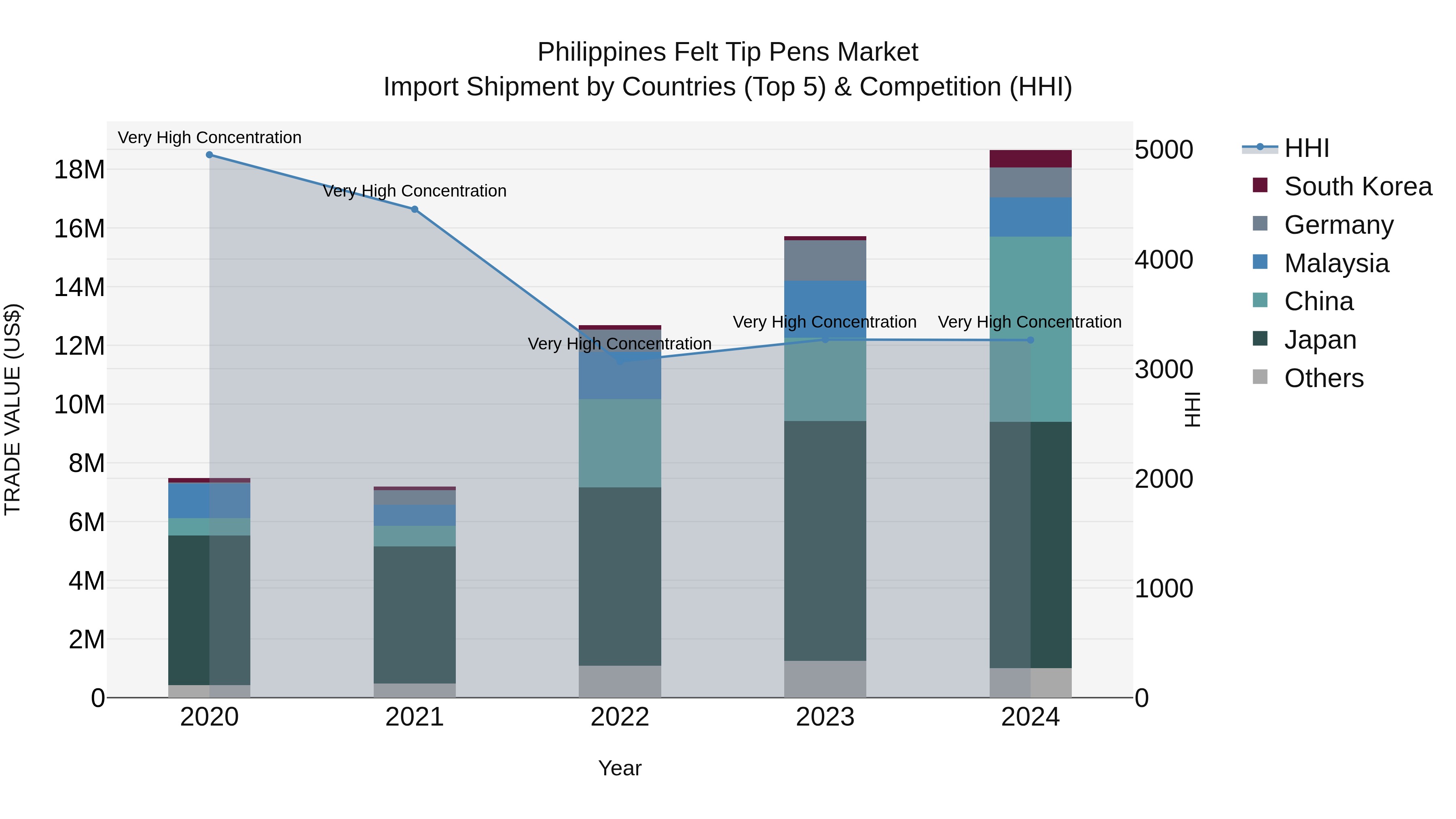 Philippines Felt Tip Pens Market Top 5 Importing Countries and Market Competition (HHI) Analysis