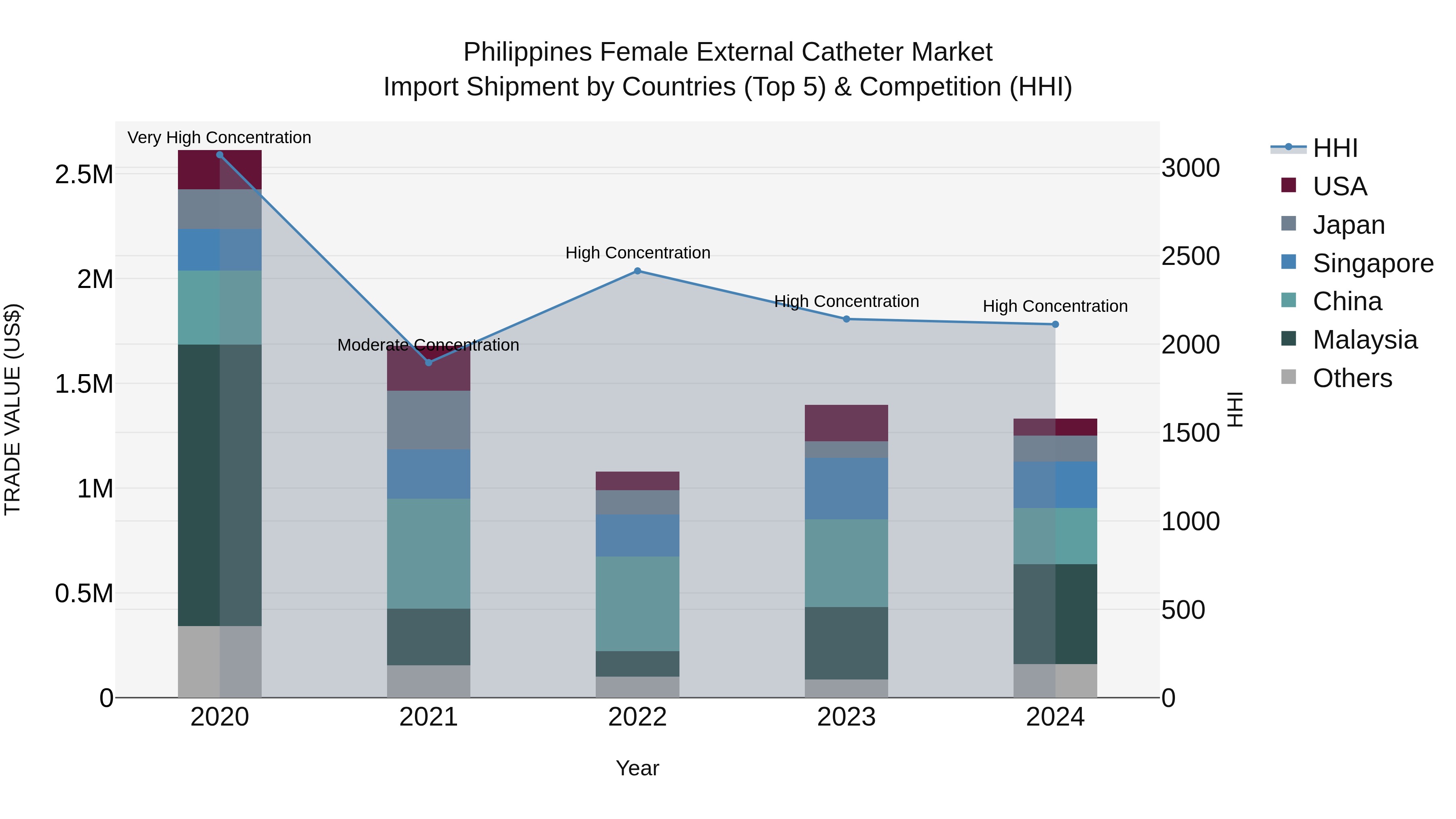 Philippines Female External Catheter Market Top 5 Importing Countries and Market Competition (HHI) Analysis