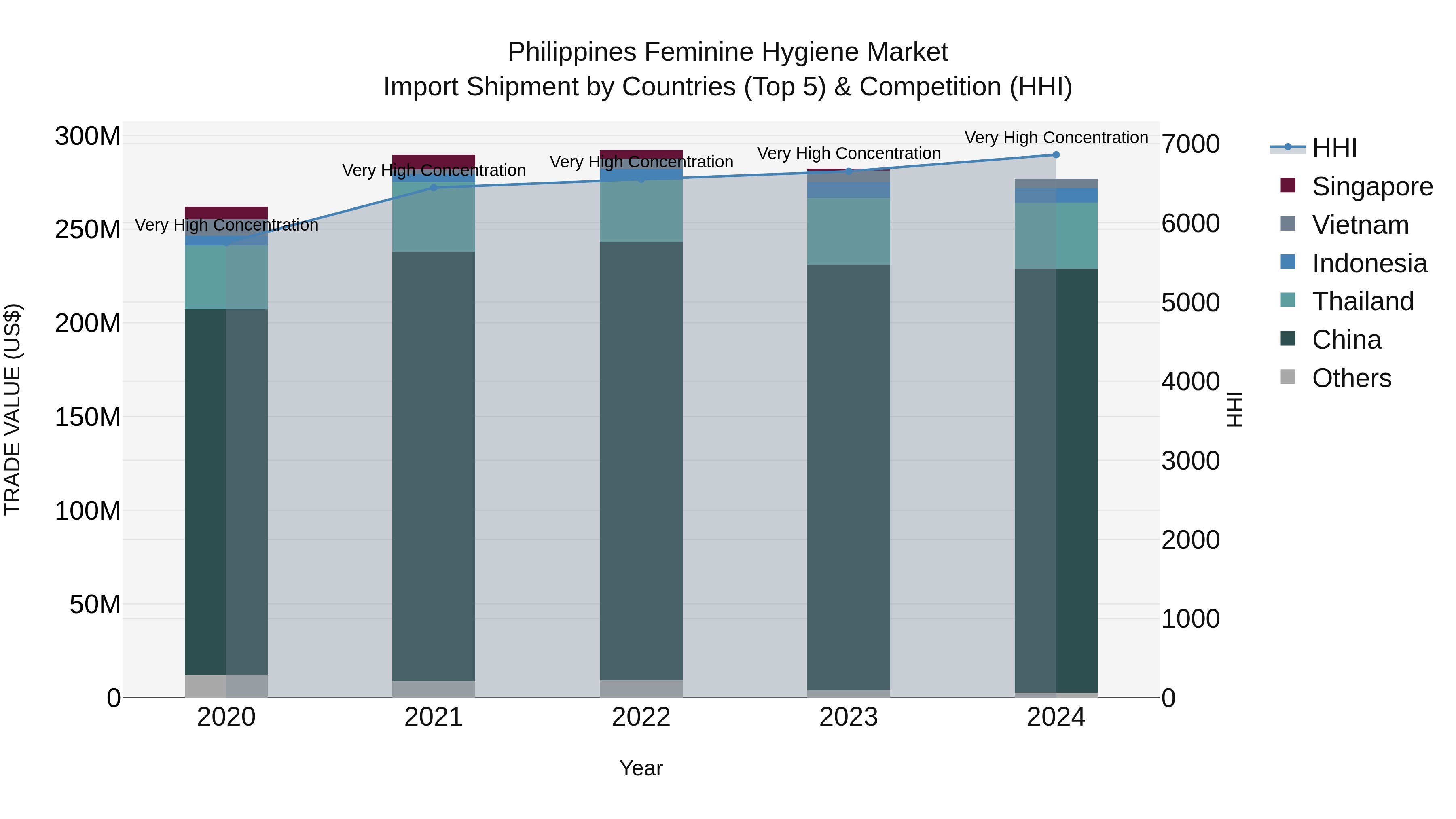 Philippines Feminine Hygiene Market Top 5 Importing Countries and Market Competition (HHI) Analysis
