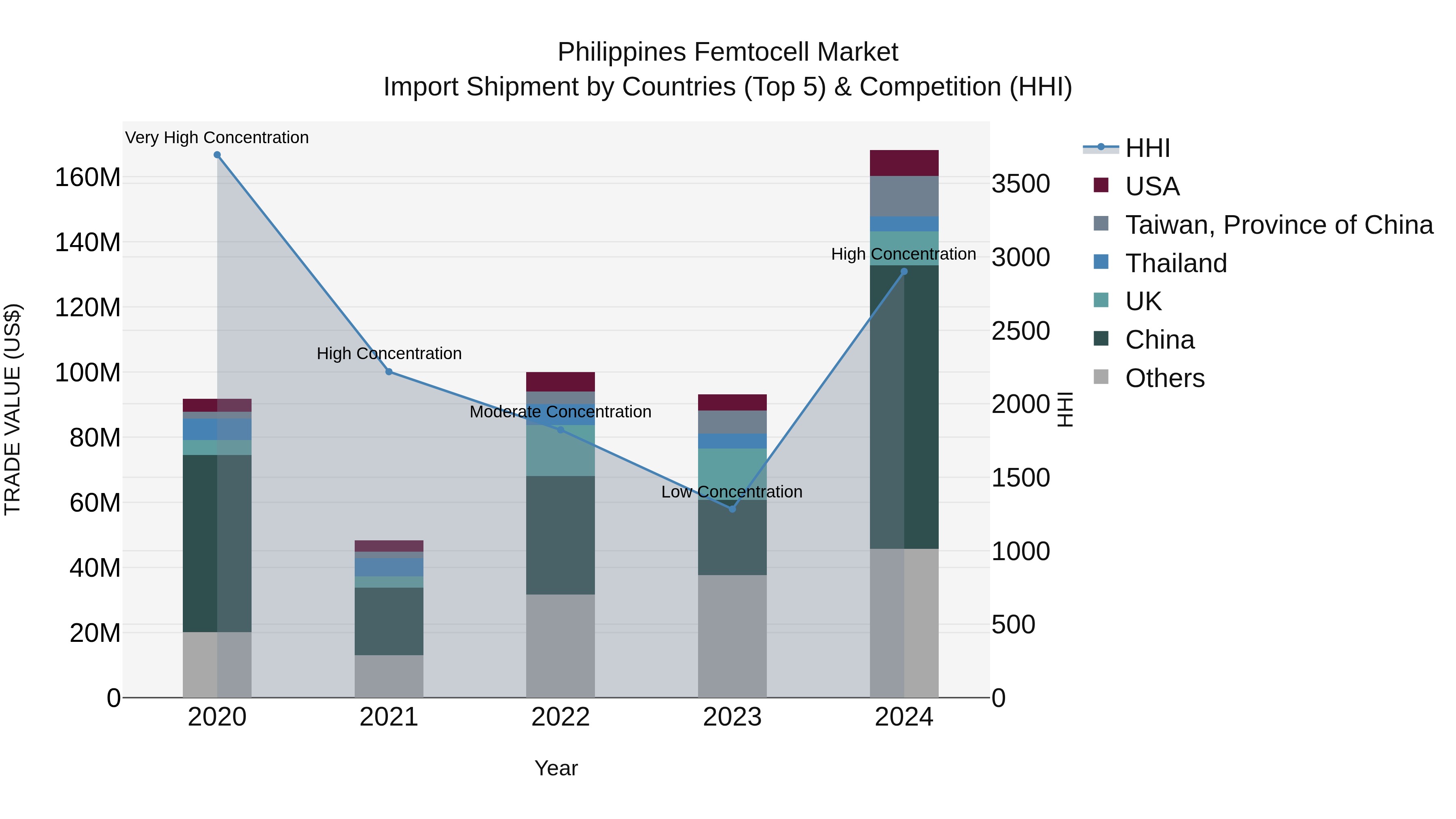 Philippines Femtocell Market Top 5 Importing Countries and Market Competition (HHI) Analysis