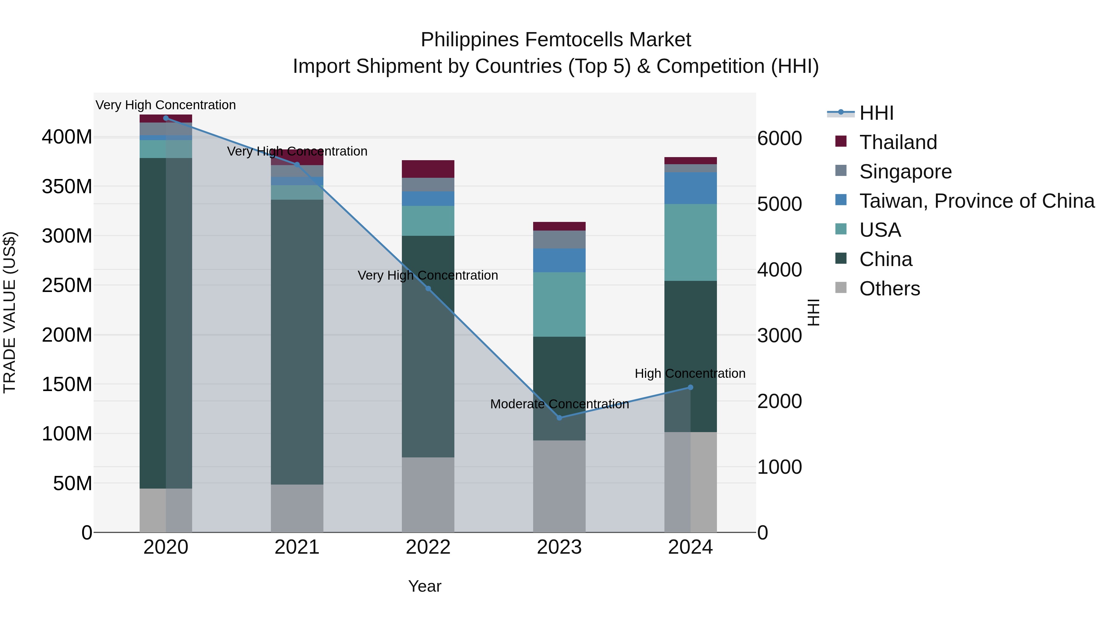 Philippines Femtocells Market Top 5 Importing Countries and Market Competition (HHI) Analysis