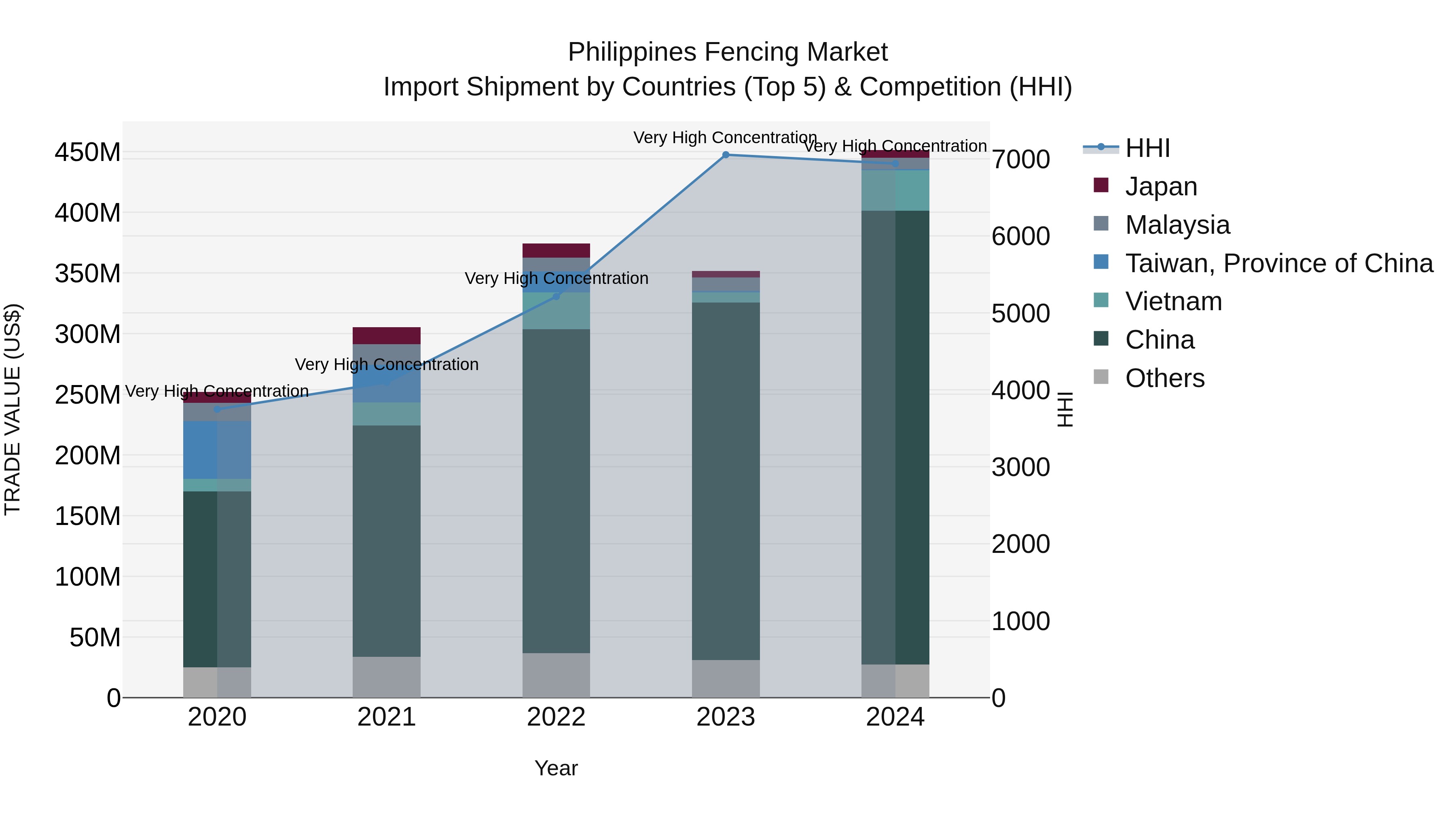 Philippines Fencing Market Top 5 Importing Countries and Market Competition (HHI) Analysis