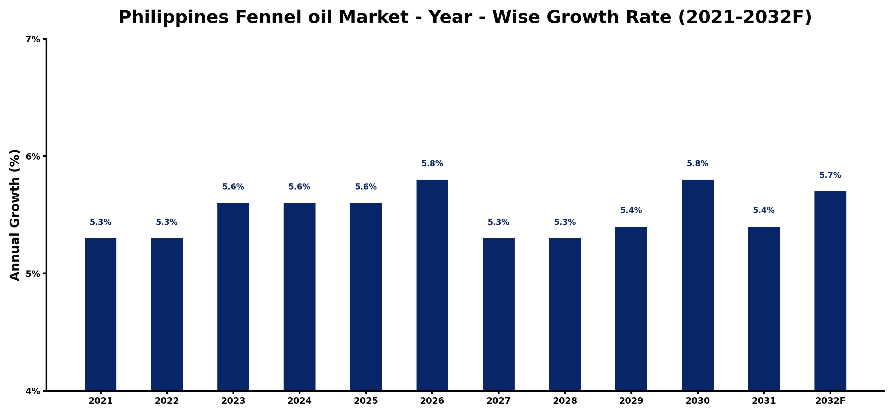 Philippines Fennel oil Market Year-wise Growth Rate and Key Drivers