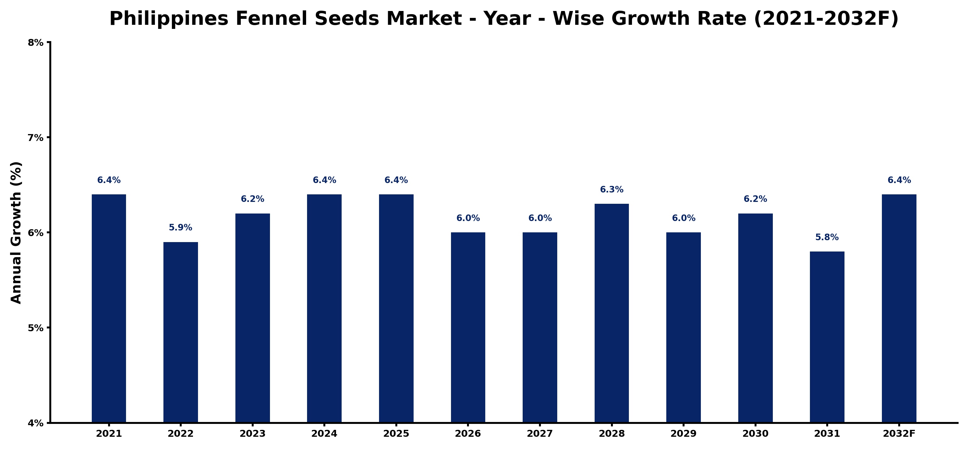 Philippines Fennel Seeds Market Year-wise Growth Rate and Key Drivers