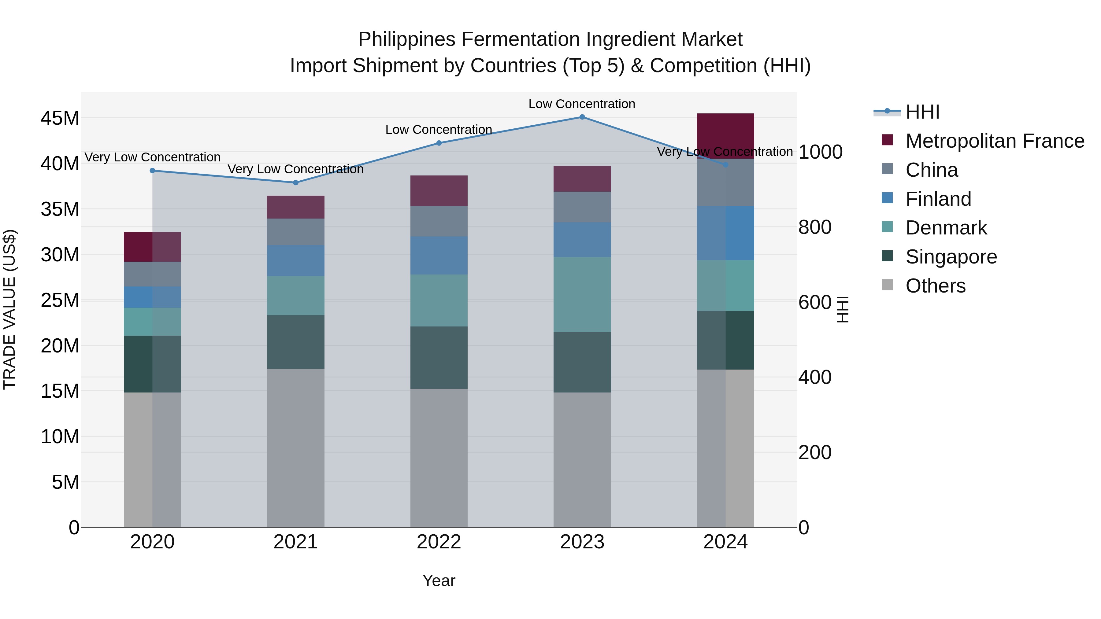Philippines Fermentation Ingredient Market Top 5 Importing Countries and Market Competition (HHI) Analysis