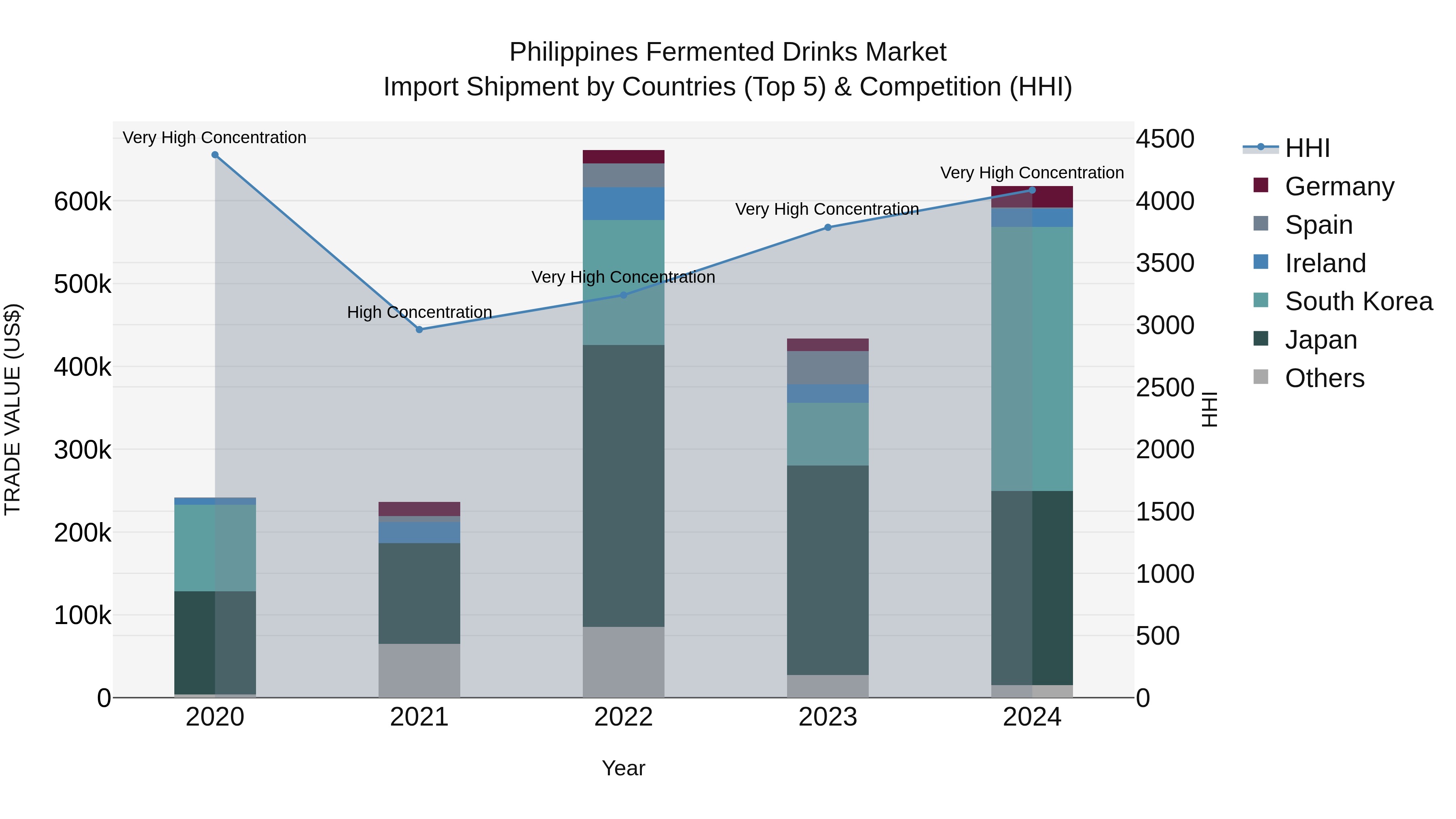 Philippines Fermented Drinks Market Top 5 Importing Countries and Market Competition (HHI) Analysis
