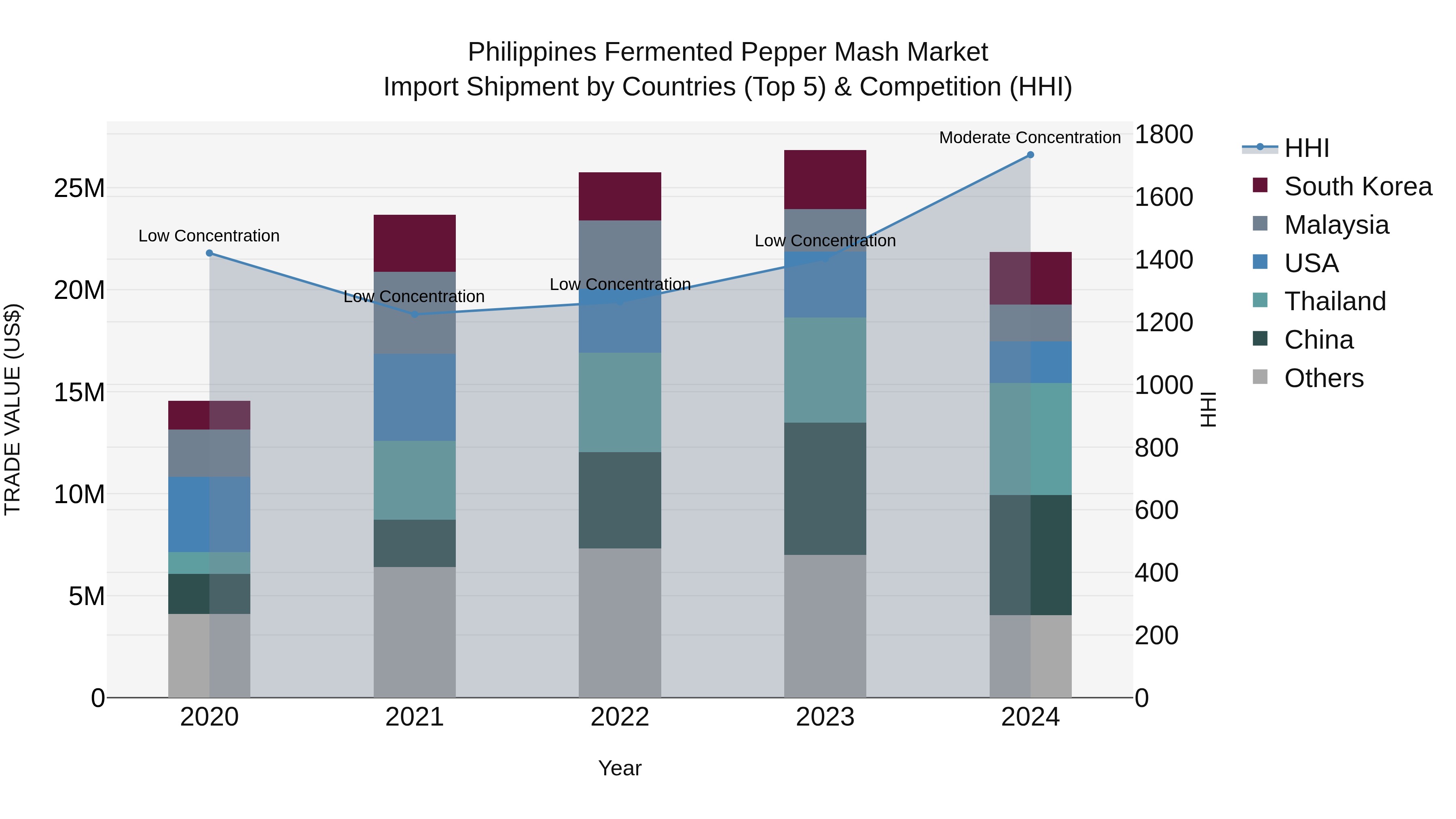 Philippines Fermented Pepper Mash Market Top 5 Importing Countries and Market Competition (HHI) Analysis