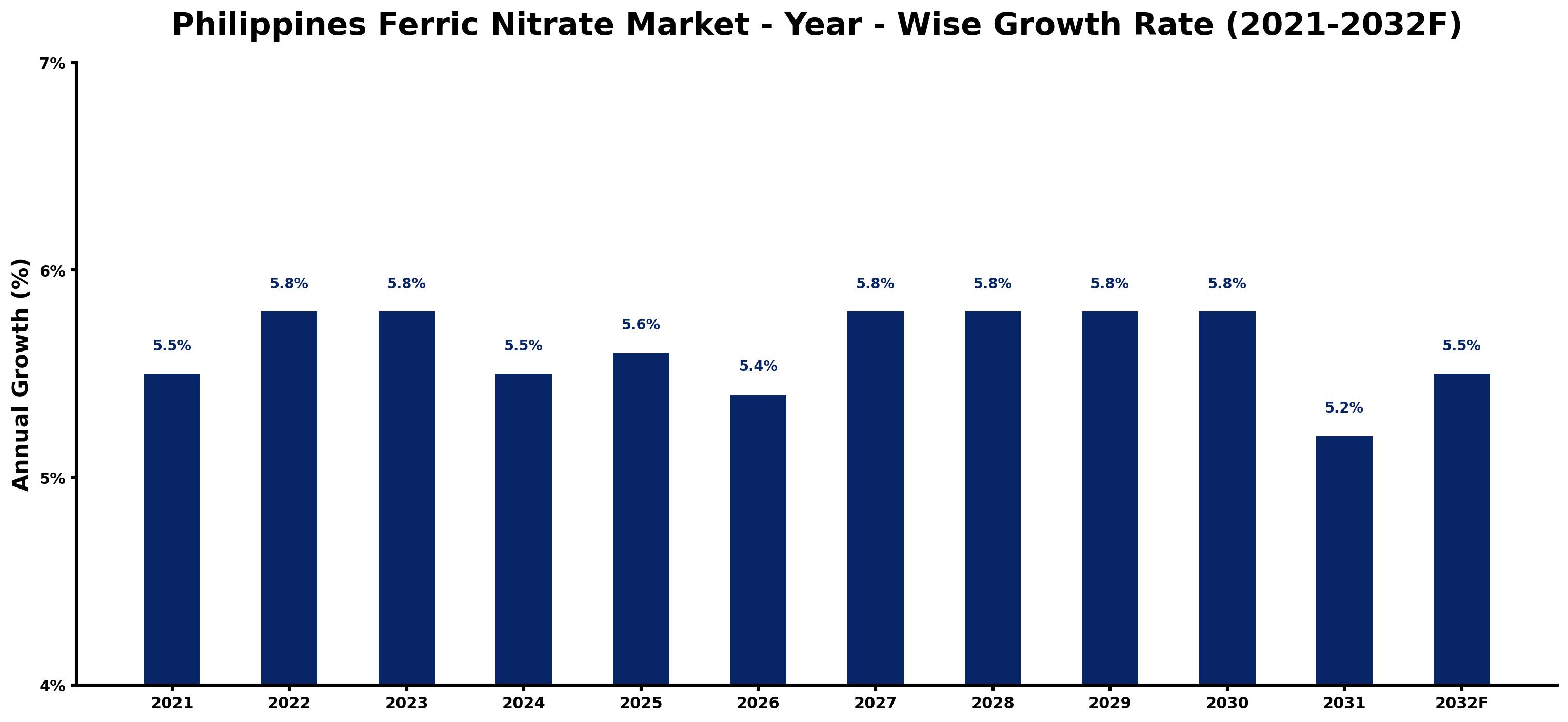 Philippines Ferric Nitrate Market Year-wise Growth Rate and Key Drivers