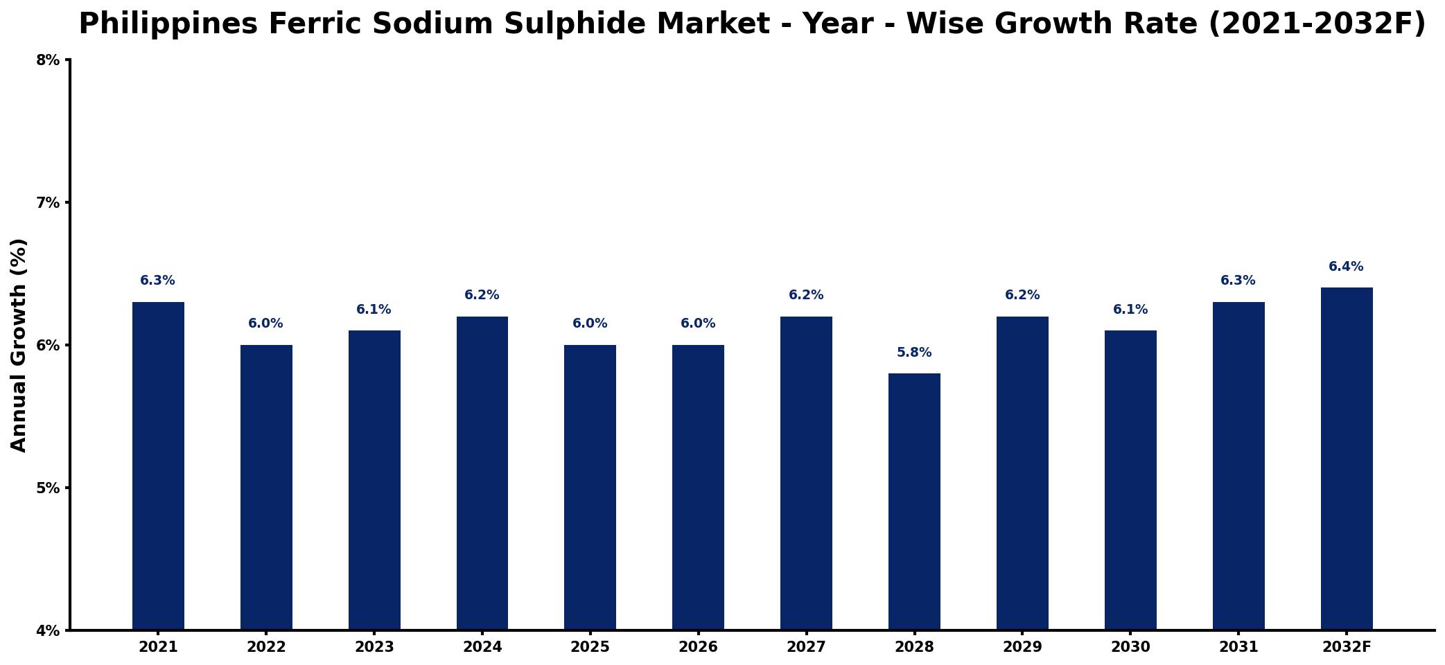 Philippines Ferric Sodium Sulphide Market Year-wise Growth Rate and Key Drivers