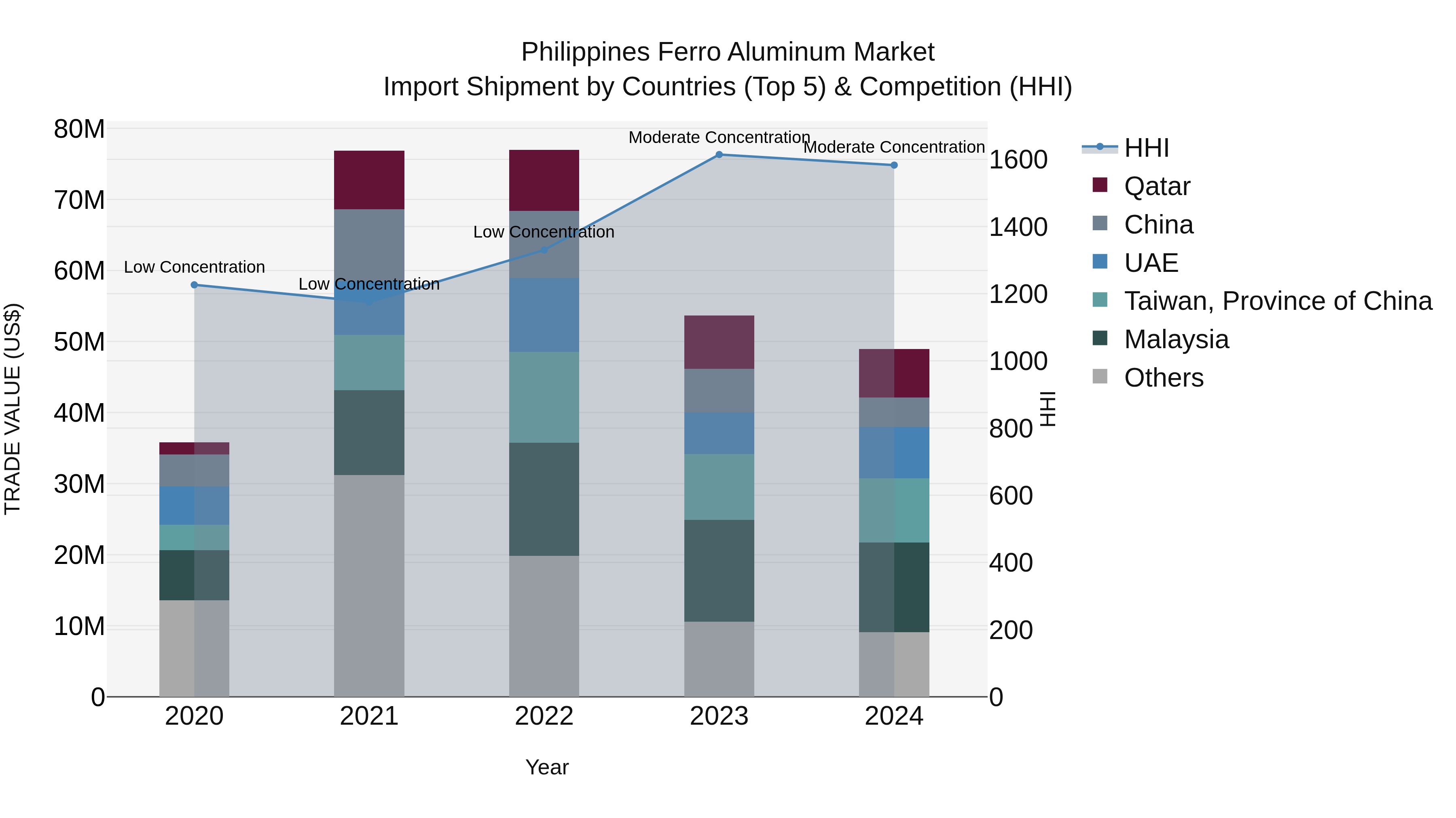 Philippines Ferro Aluminum Market Top 5 Importing Countries and Market Competition (HHI) Analysis