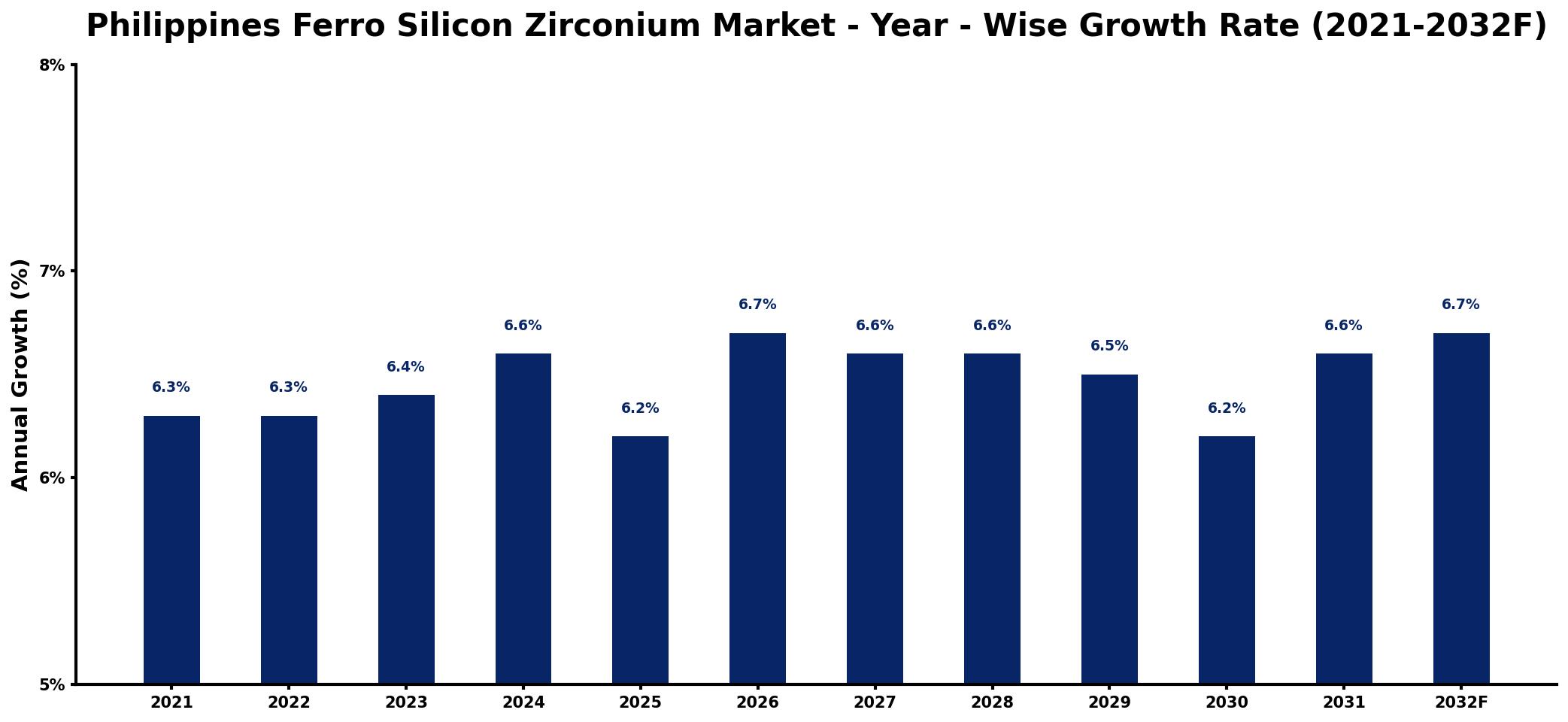 Philippines Ferro Silicon Zirconium Market Year-wise Growth Rate and Key Drivers