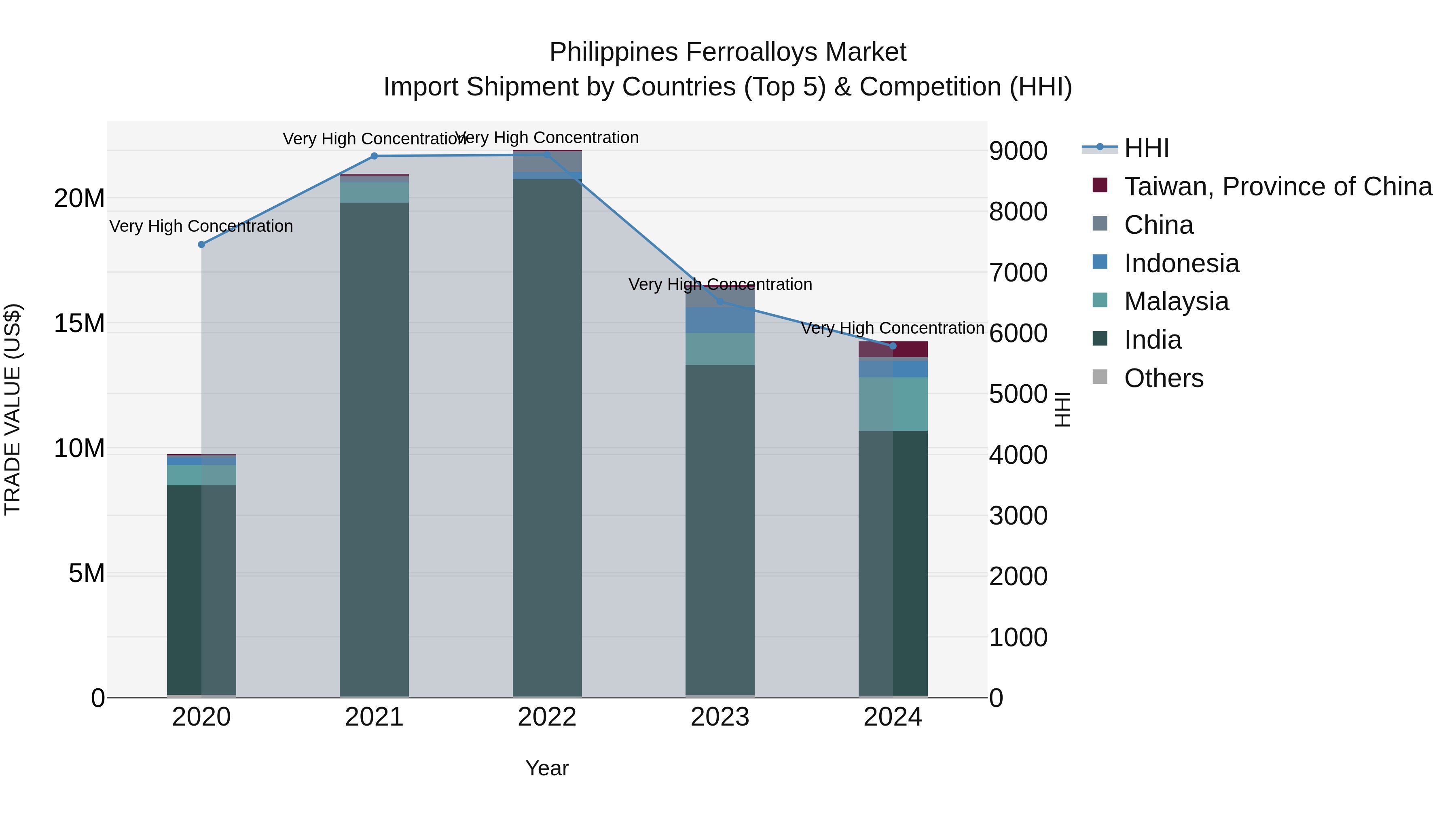 Philippines Ferroalloys Market Top 5 Importing Countries and Market Competition (HHI) Analysis