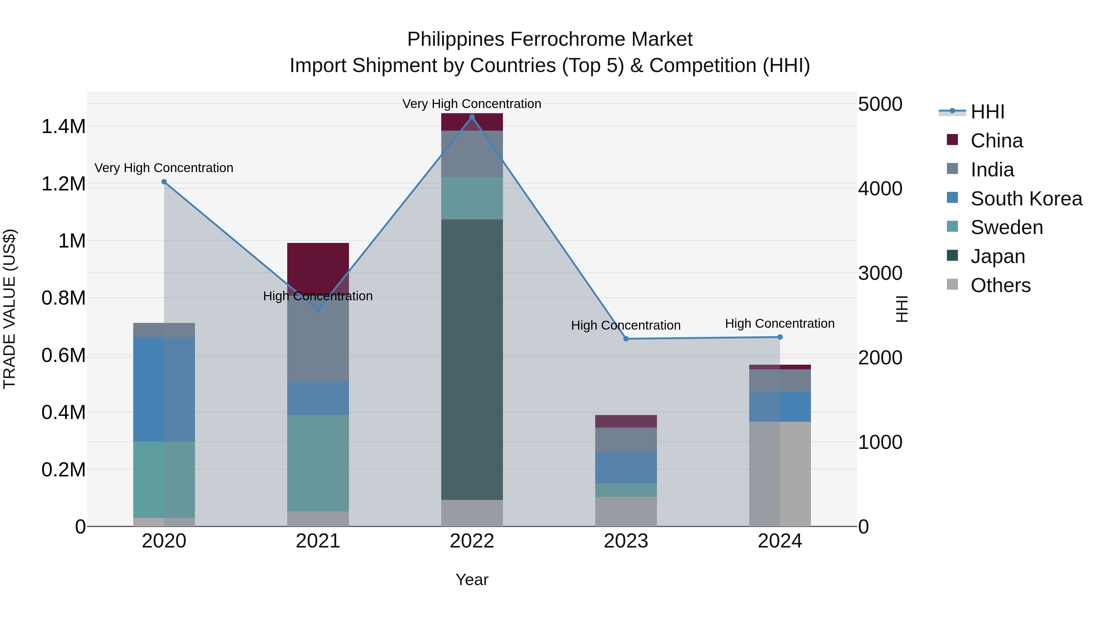 Philippines Ferrochrome Market Top 5 Importing Countries and Market Competition (HHI) Analysis