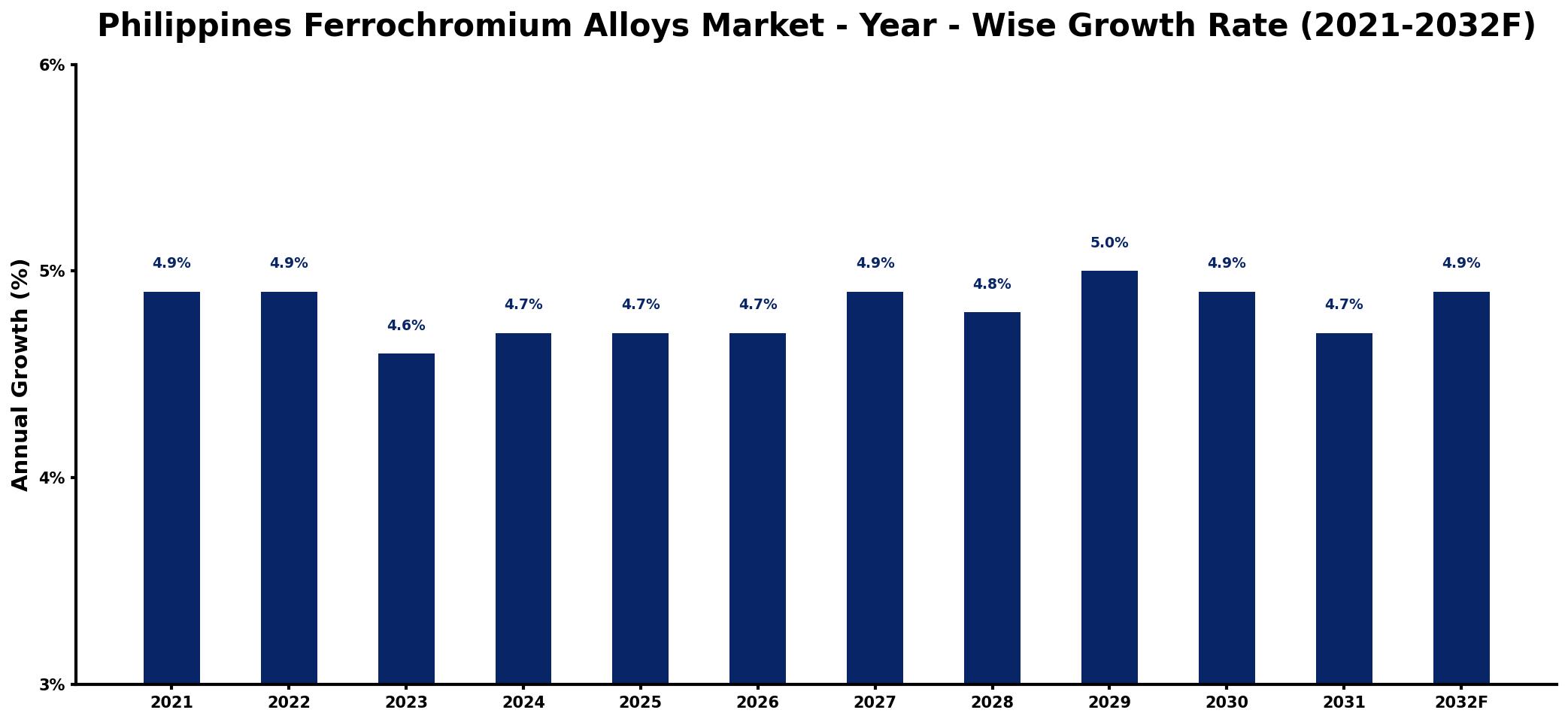 Philippines Ferrochromium Alloys Market Year-wise Growth Rate and Key Drivers