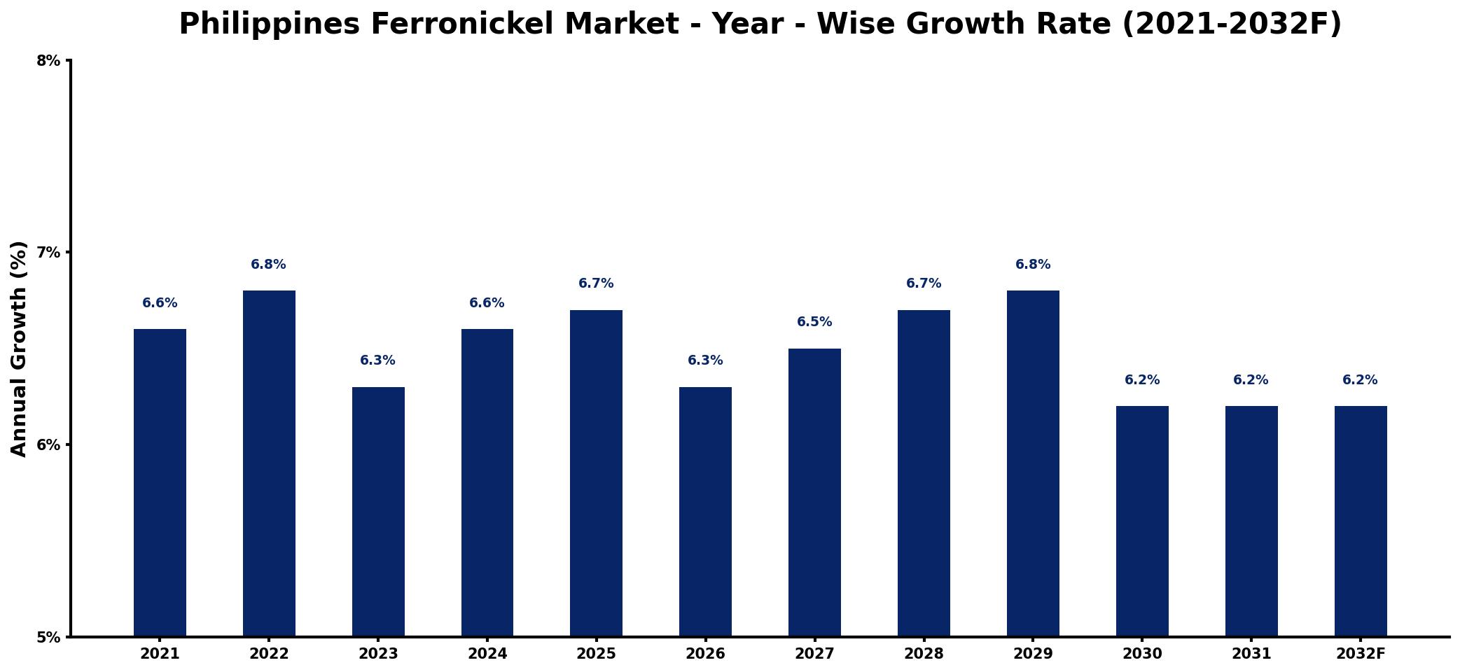 Philippines Ferronickel Market Year-wise Growth Rate and Key Drivers