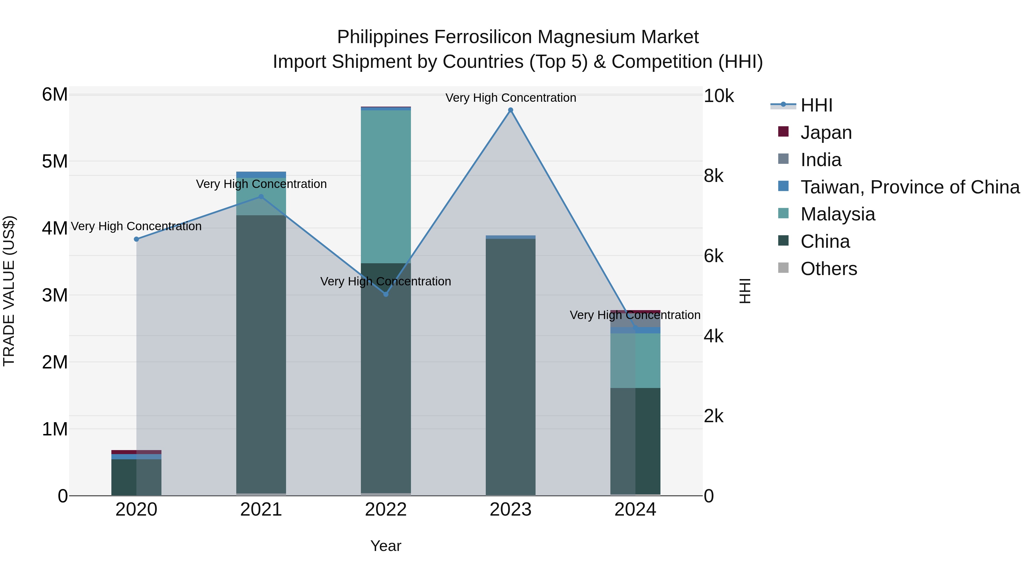 Philippines Ferrosilicon Magnesium Market Top 5 Importing Countries and Market Competition (HHI) Analysis