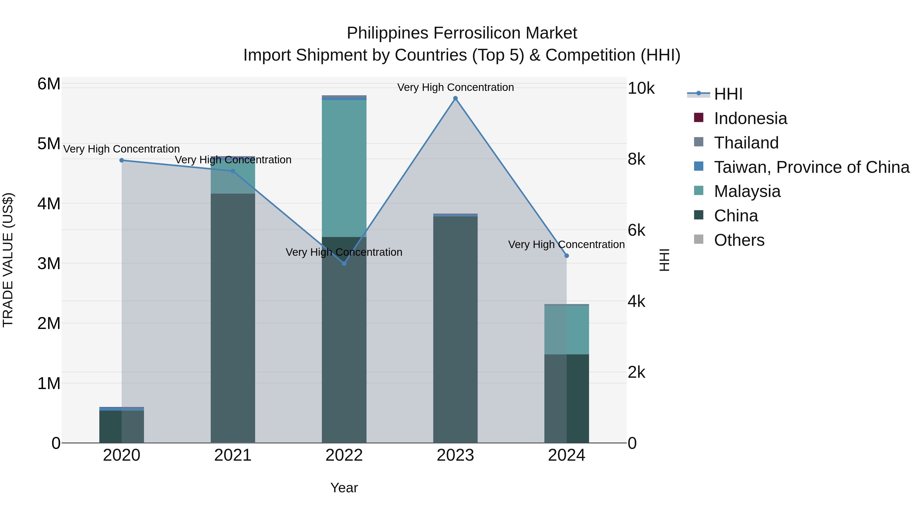 Philippines Ferrosilicon Market Top 5 Importing Countries and Market Competition (HHI) Analysis