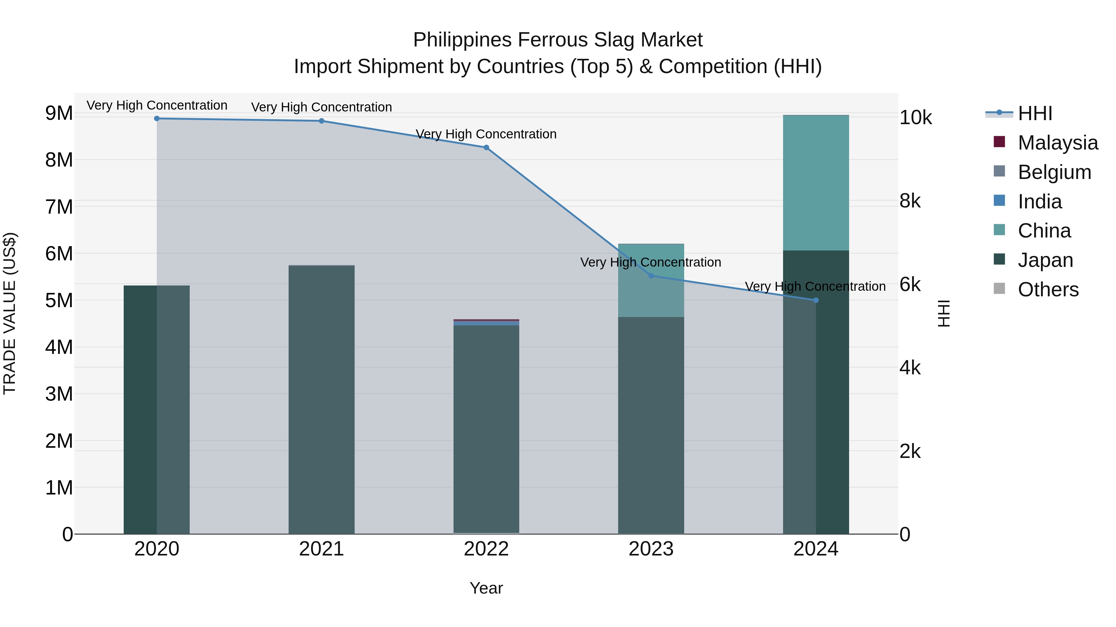 Philippines Ferrous Slag Market Top 5 Importing Countries and Market Competition (HHI) Analysis