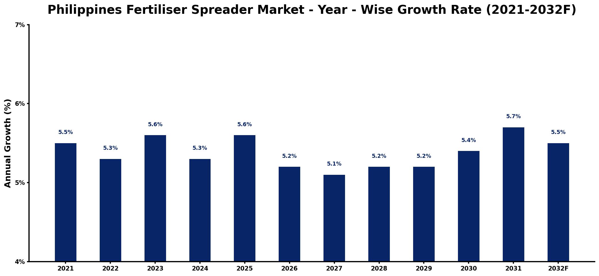 Philippines Fertiliser Spreader Market Year-wise Growth Rate and Key Drivers
