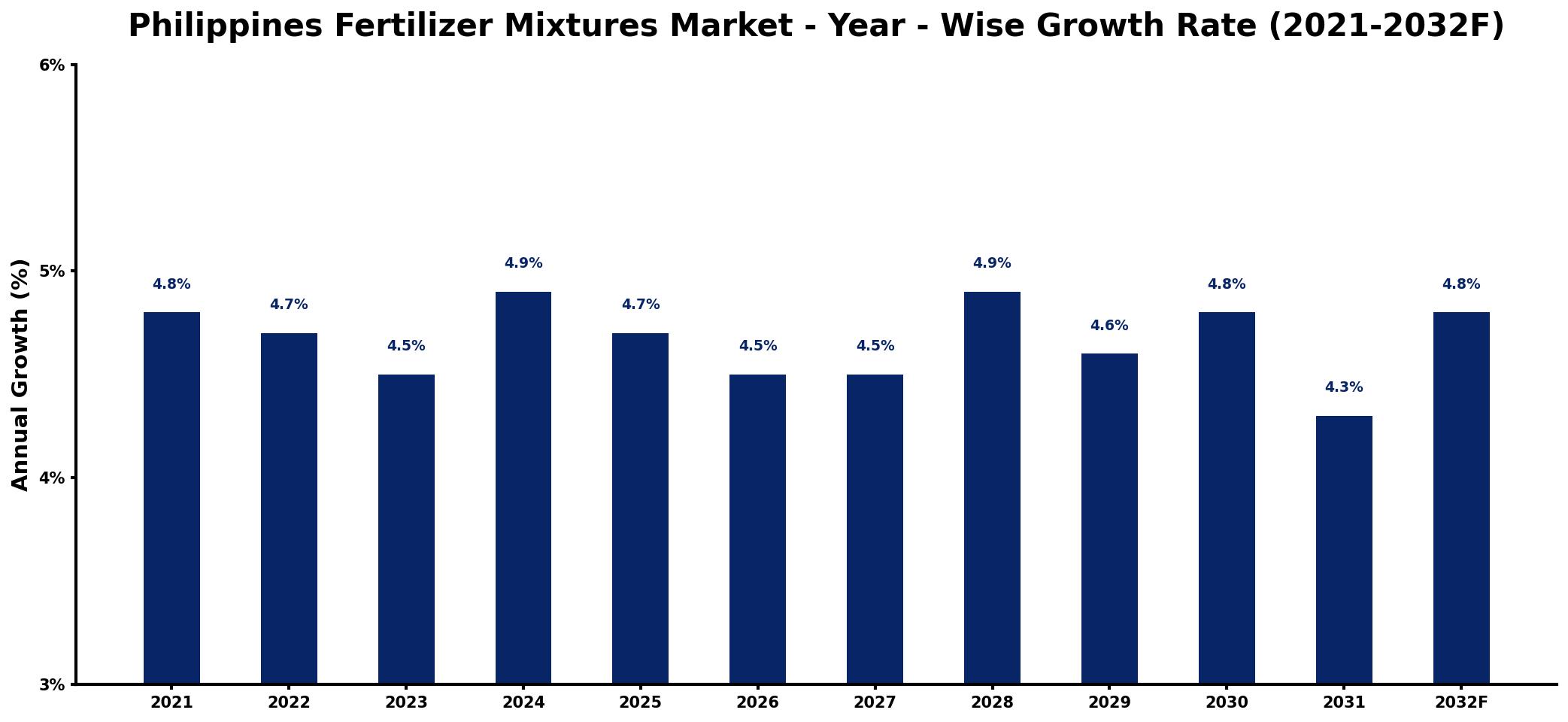 Philippines Fertilizer Mixtures Market Year-wise Growth Rate and Key Drivers