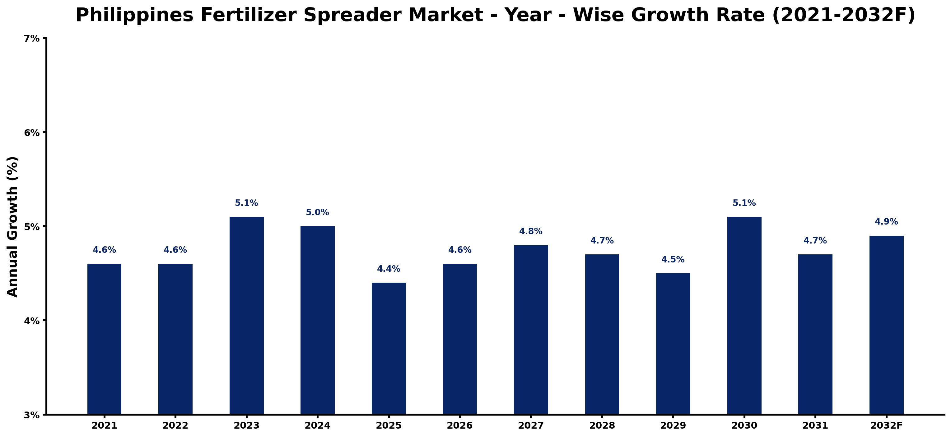Philippines Fertilizer Spreader Market Year-wise Growth Rate and Key Drivers