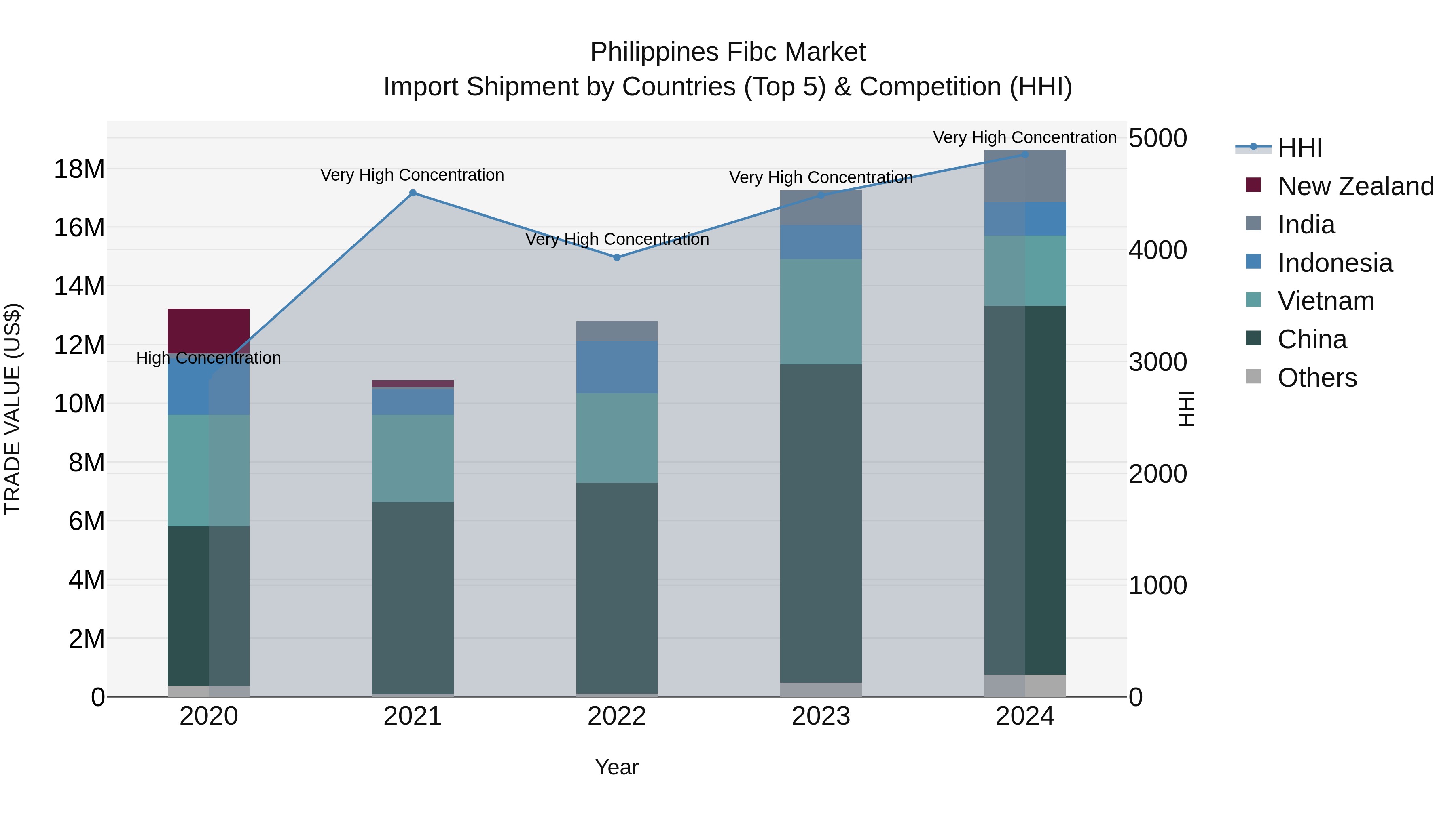 Philippines Fibc Market Top 5 Importing Countries and Market Competition (HHI) Analysis