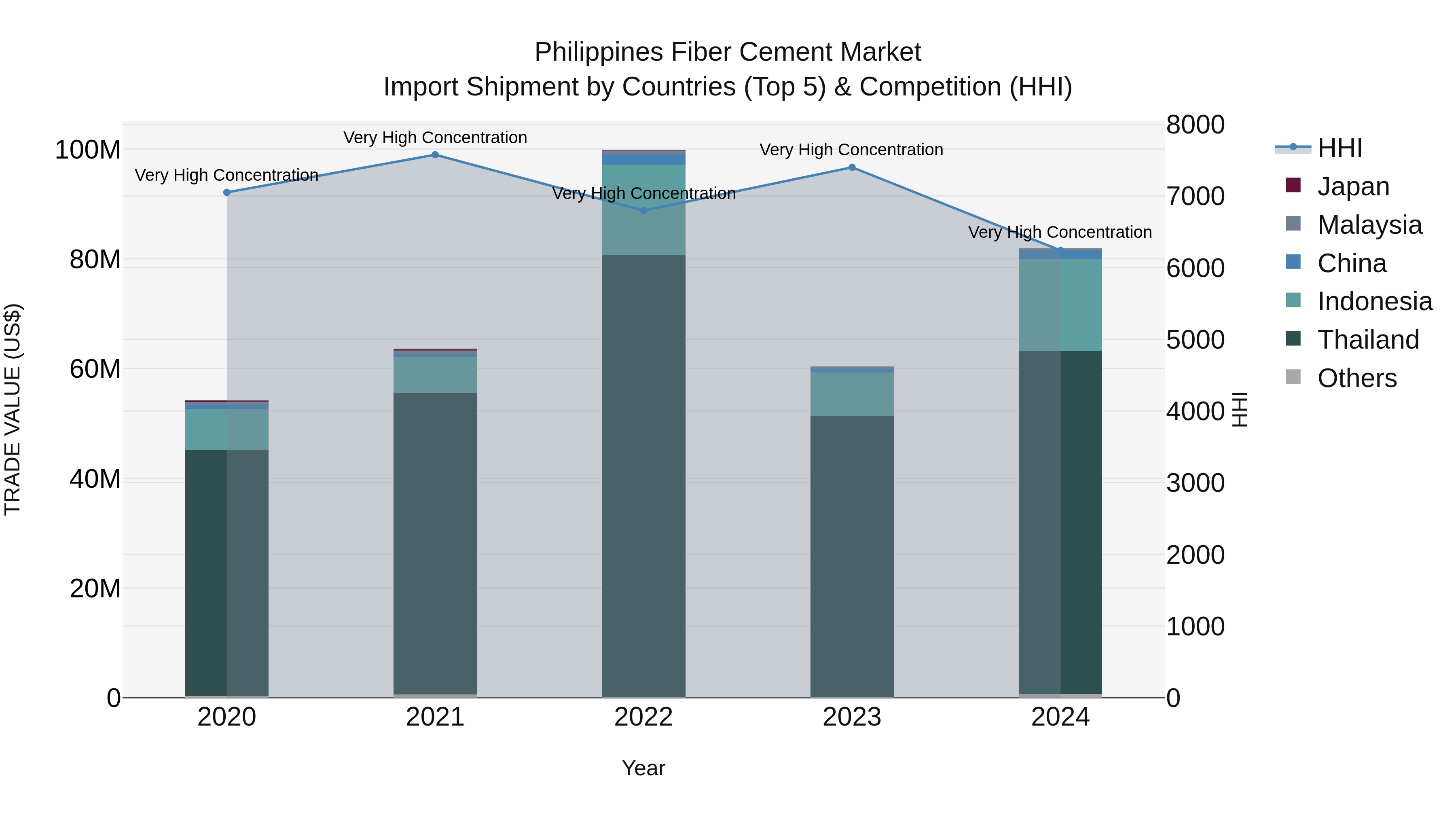 Philippines Fiber Cement Market Top 5 Importing Countries and Market Competition (HHI) Analysis