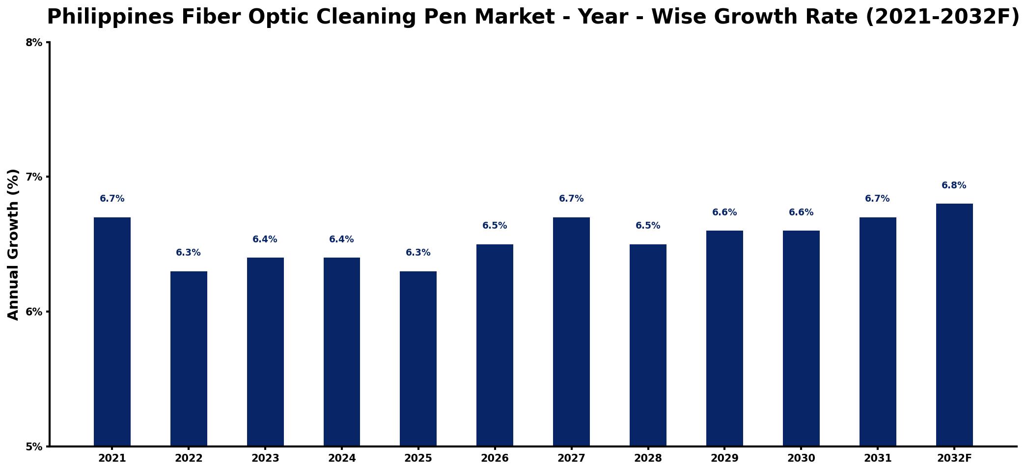 Philippines Fiber Optic Cleaning Pen Market Year-wise Growth Rate and Key Drivers