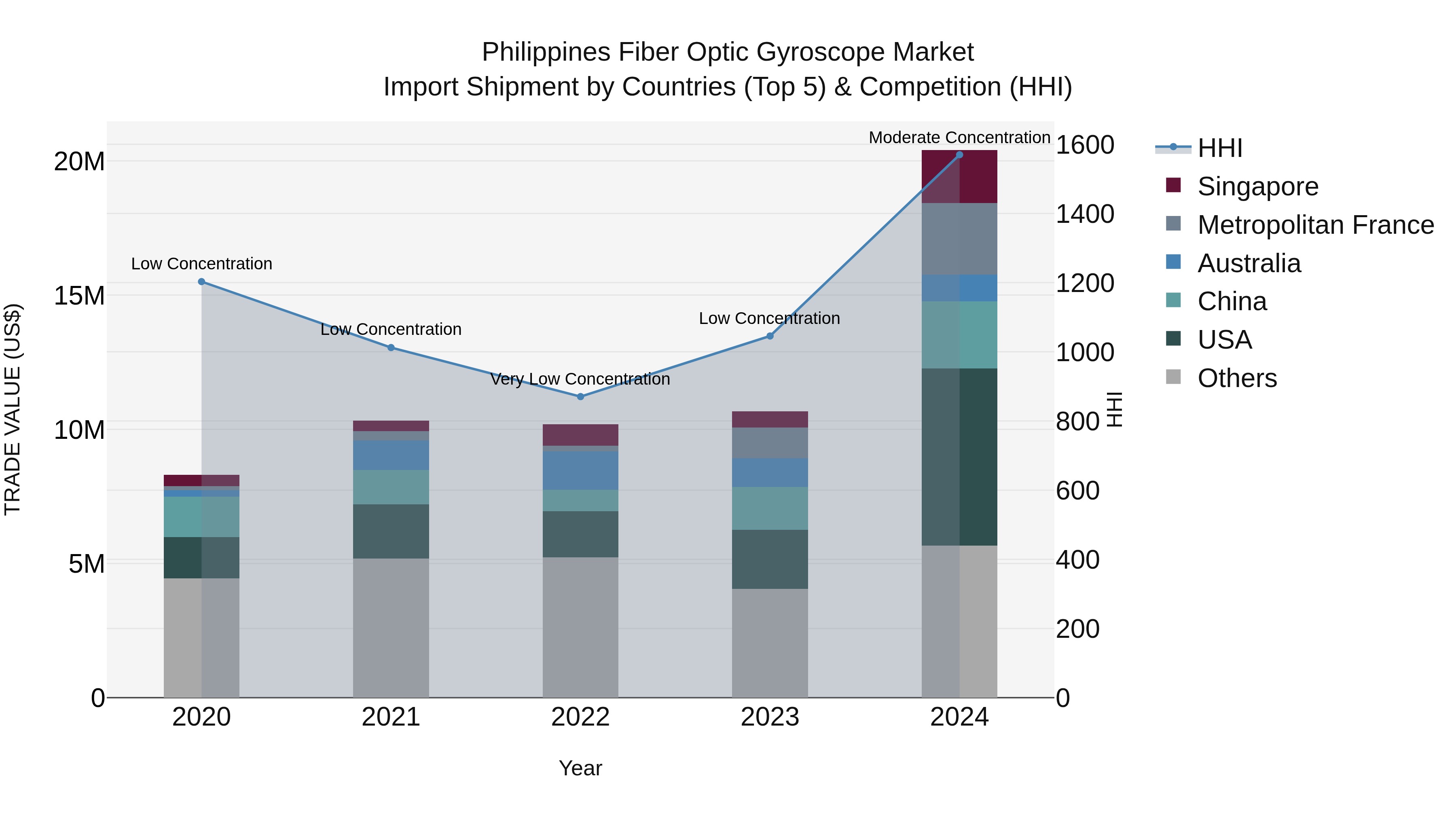 Philippines Fiber Optic Gyroscope Market Top 5 Importing Countries and Market Competition (HHI) Analysis