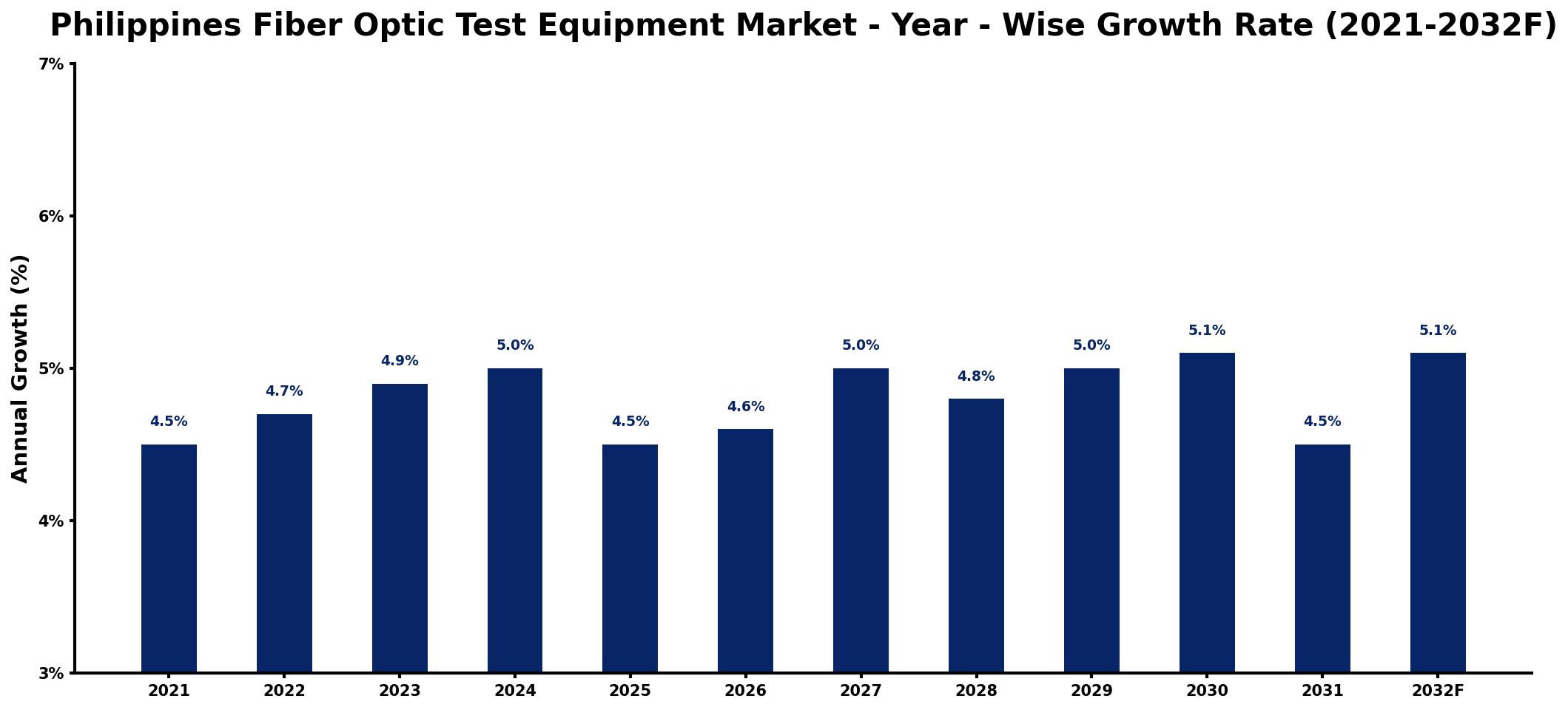 Philippines Fiber Optic Test Equipment Market Year-wise Growth Rate and Key Drivers
