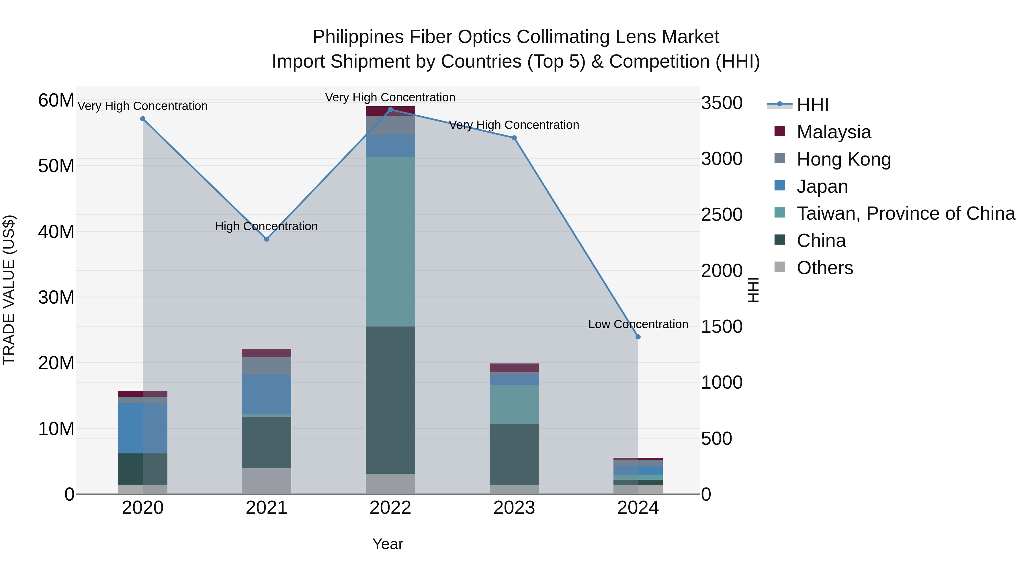Philippines Fiber Optics Collimating Lens Market Top 5 Importing Countries and Market Competition (HHI) Analysis