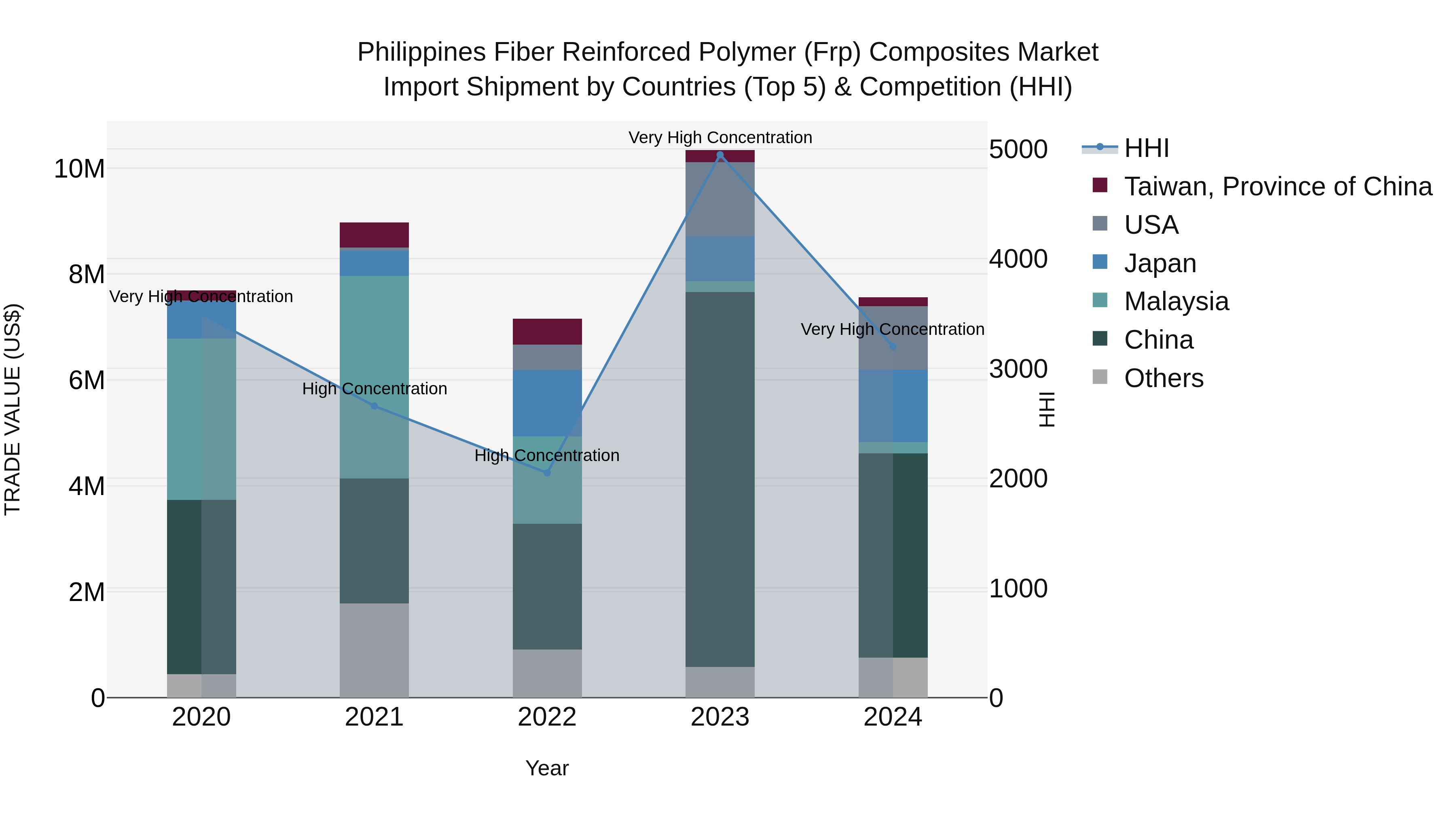 Philippines Fiber Reinforced Polymer Frp Composites Market Top 5 Importing Countries and Market Competition (HHI) Analysis