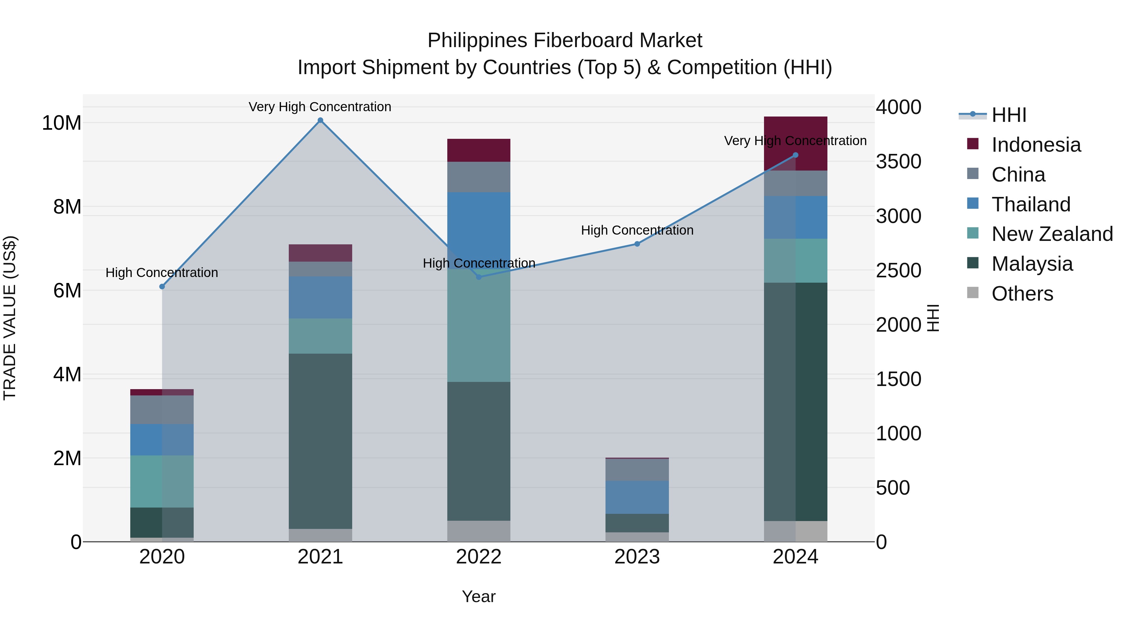 Philippines Fiberboard Market Top 5 Importing Countries and Market Competition (HHI) Analysis