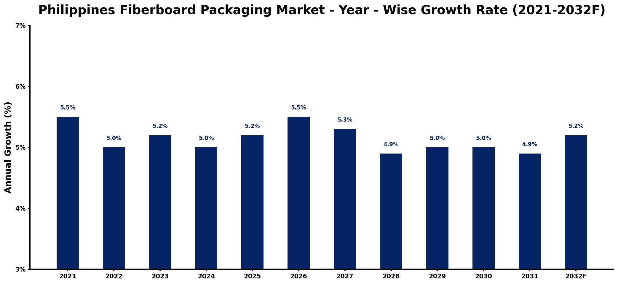Philippines Fiberboard Packaging Market Year-wise Growth Rate and Key Drivers