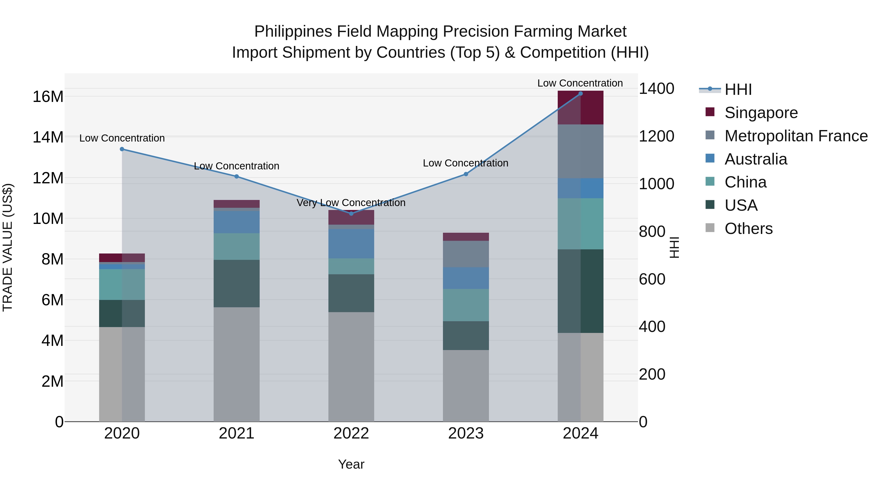Philippines Field Mapping Precision Farming Market Top 5 Importing Countries and Market Competition (HHI) Analysis