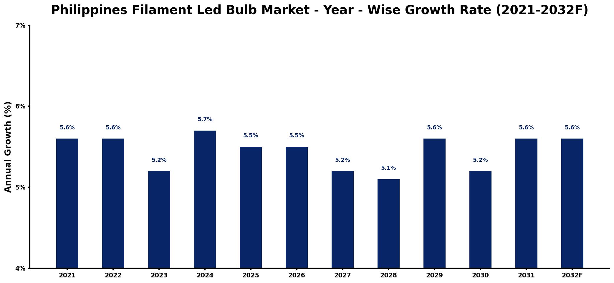 Philippines Filament Led Bulb Market Year-wise Growth Rate and Key Drivers