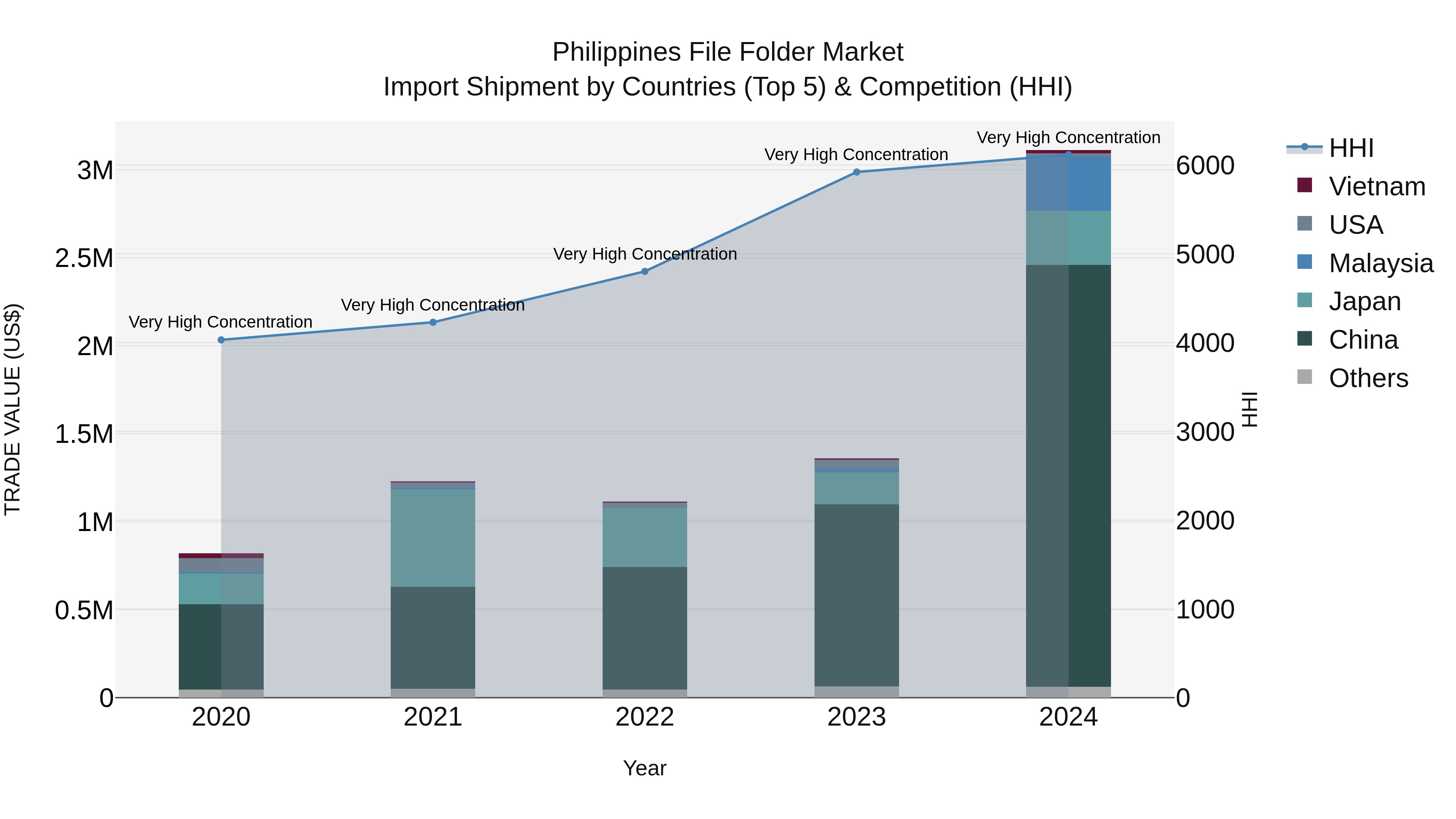 Philippines File Folder Market Top 5 Importing Countries and Market Competition (HHI) Analysis