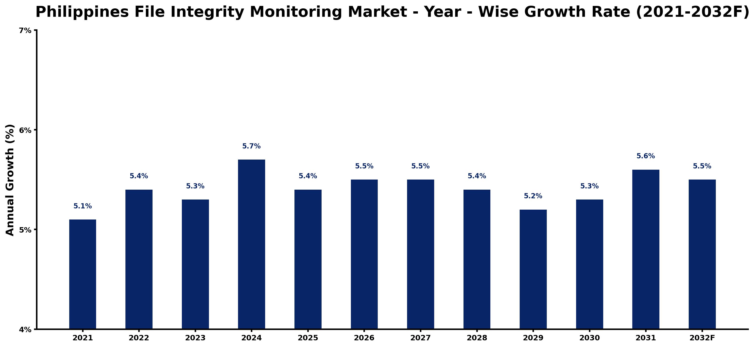 Philippines File Integrity Monitoring Market Year-wise Growth Rate and Key Drivers