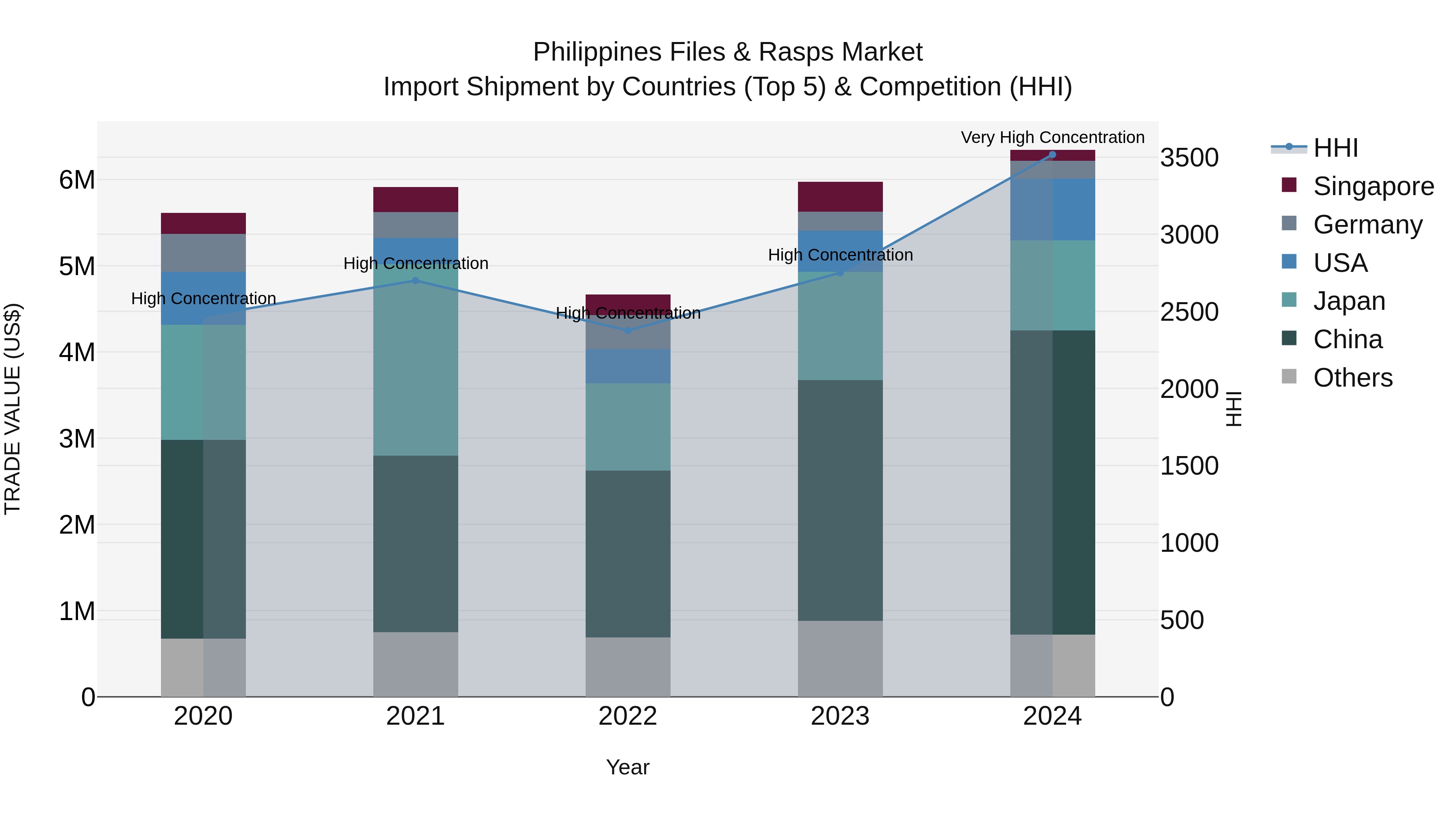 Philippines Files & Rasps Market Top 5 Importing Countries and Market Competition (HHI) Analysis