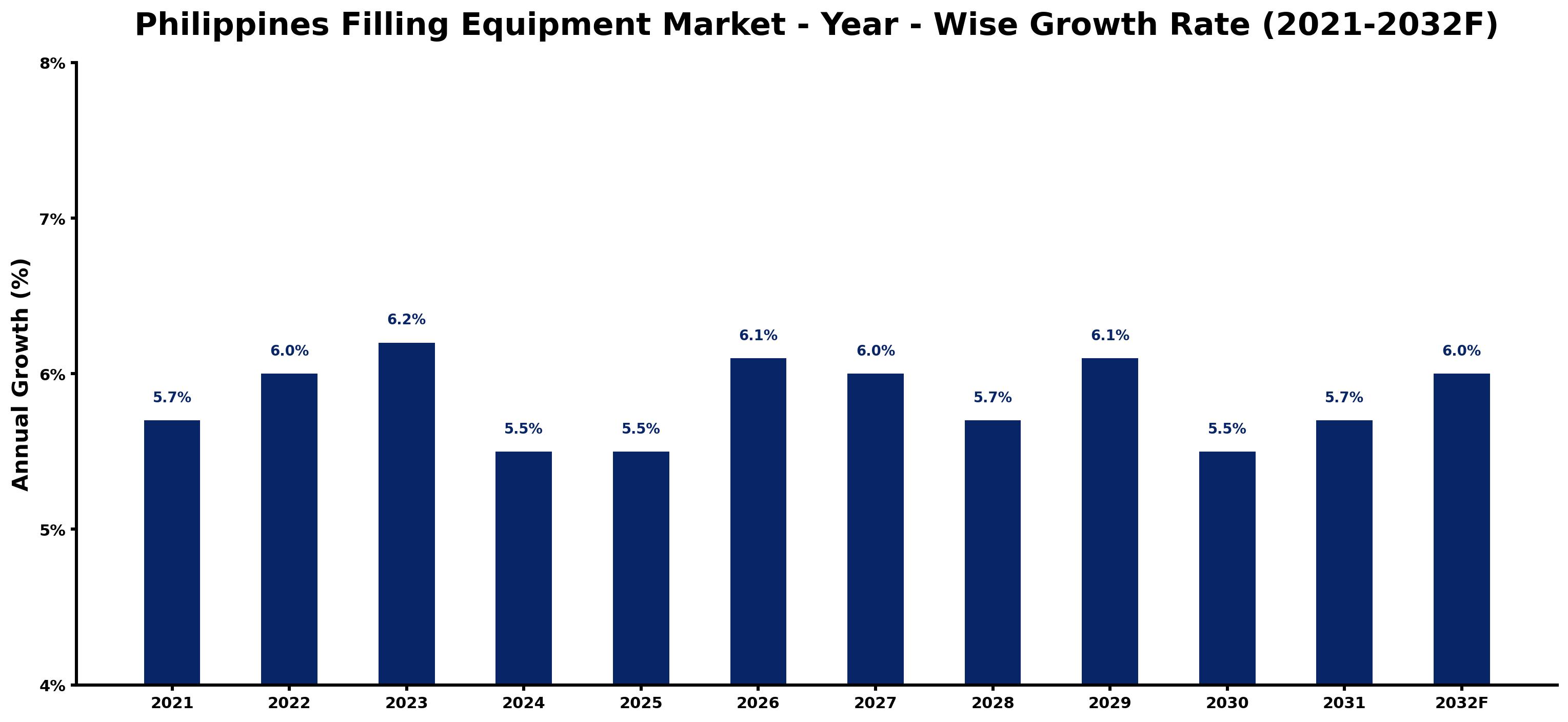 Philippines Filling Equipment Market Year-wise Growth Rate and Key Drivers