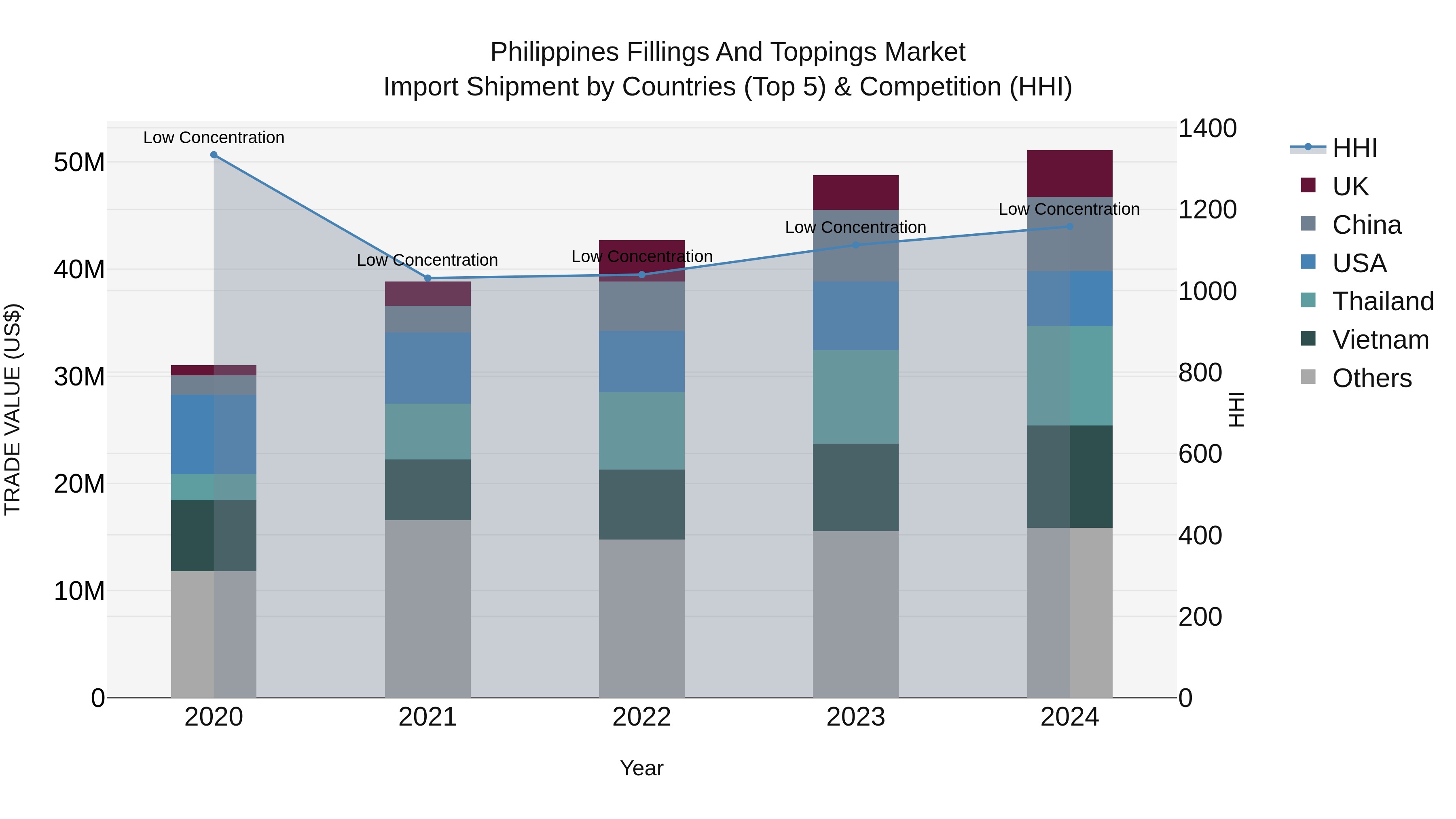 Philippines Fillings And Toppings Market Top 5 Importing Countries and Market Competition (HHI) Analysis