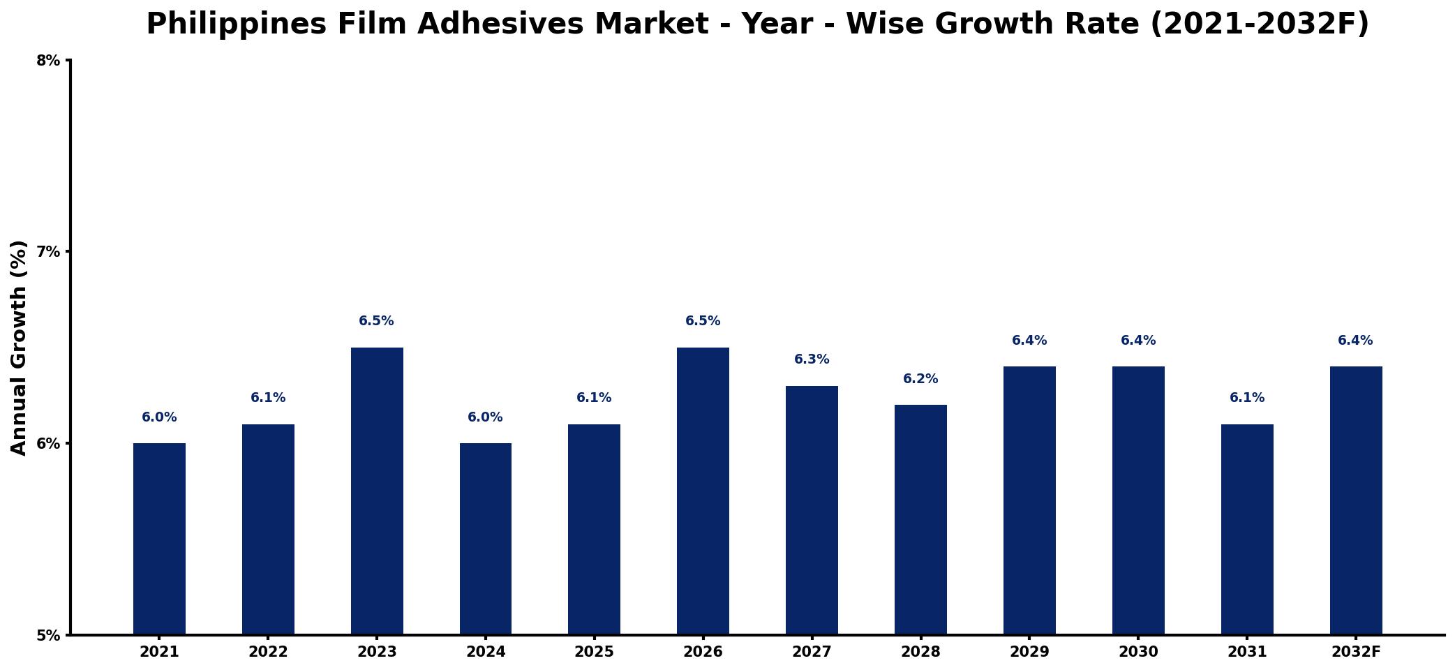 Philippines Film Adhesives Market Year-wise Growth Rate and Key Drivers