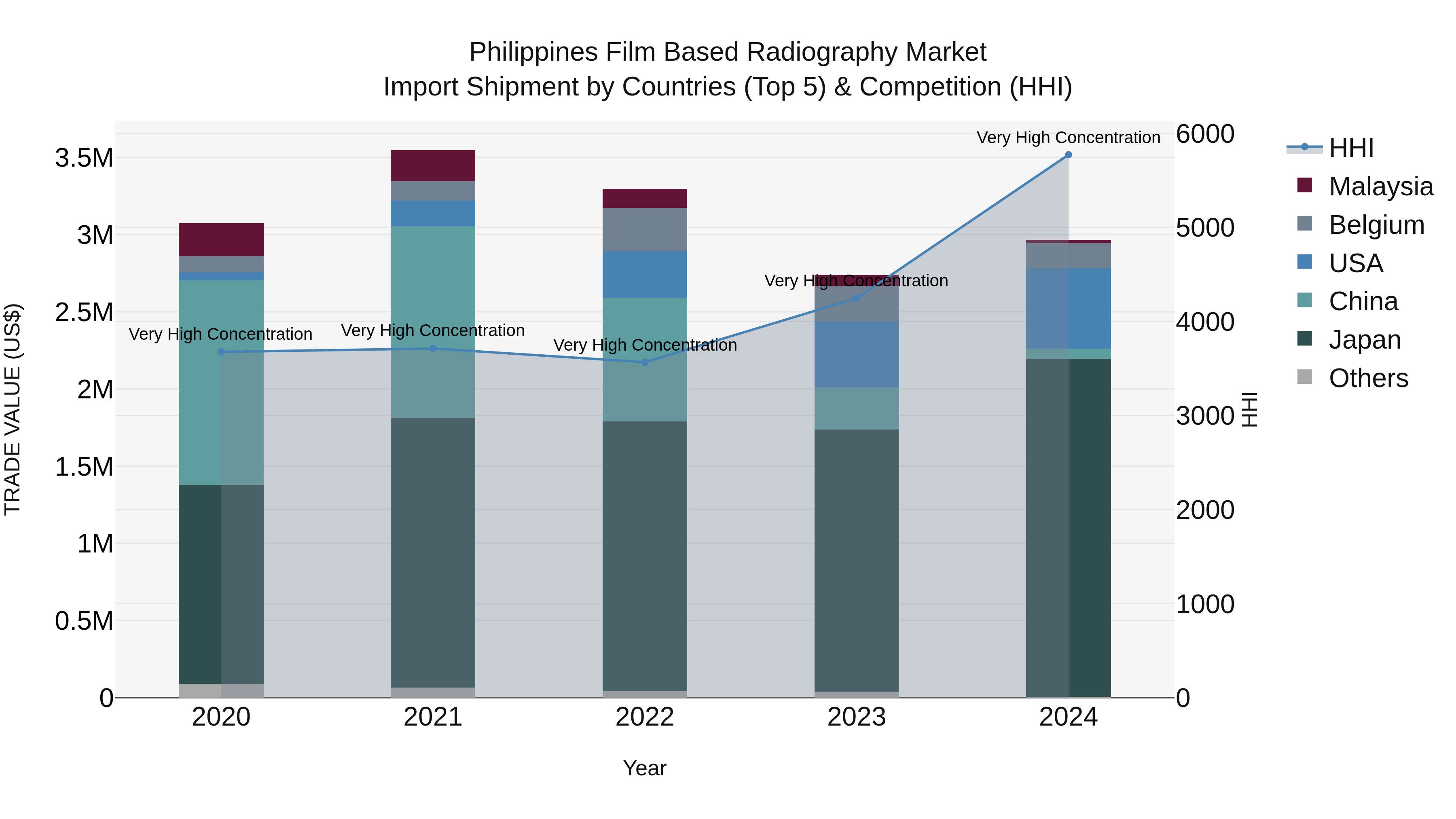 Philippines Film Based Radiography Market Top 5 Importing Countries and Market Competition (HHI) Analysis