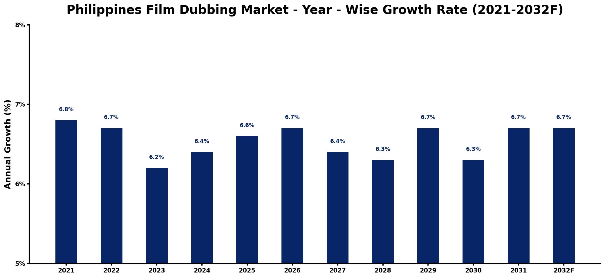 Philippines Film Dubbing Market Year-wise Growth Rate and Key Drivers