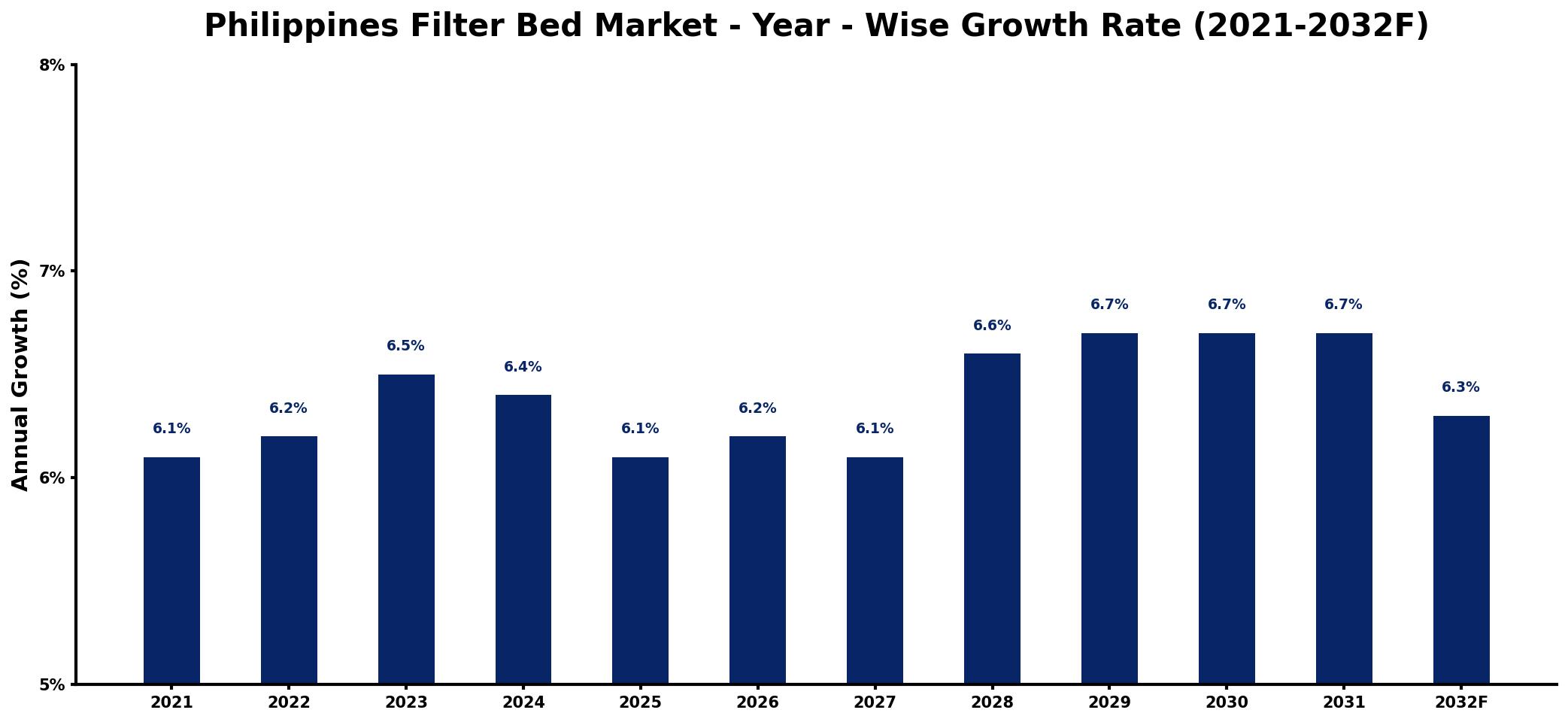 Philippines Filter Bed Market Year-wise Growth Rate and Key Drivers