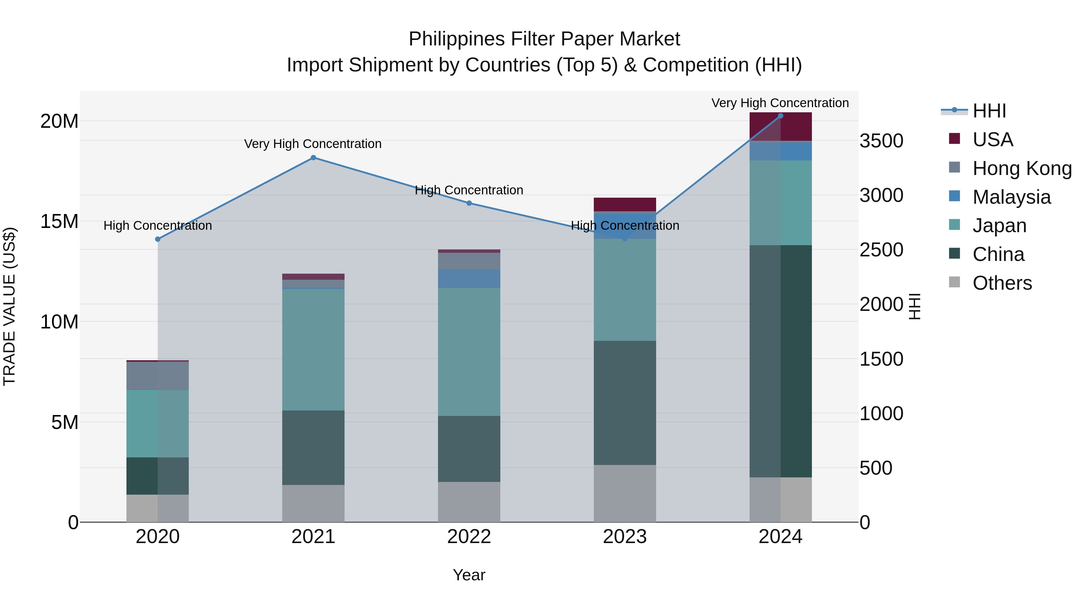 Philippines Filter Paper Market Top 5 Importing Countries and Market Competition (HHI) Analysis
